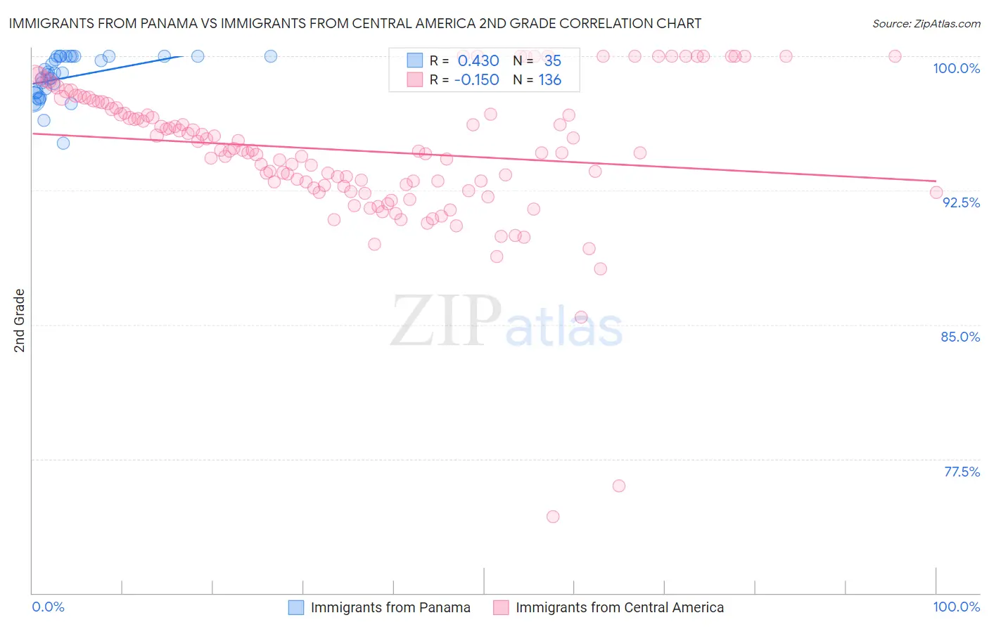 Immigrants from Panama vs Immigrants from Central America 2nd Grade