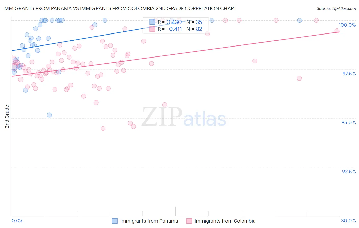 Immigrants from Panama vs Immigrants from Colombia 2nd Grade
