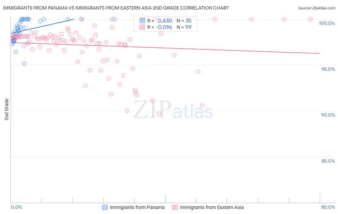 Immigrants from Panama vs Immigrants from Eastern Asia 2nd Grade