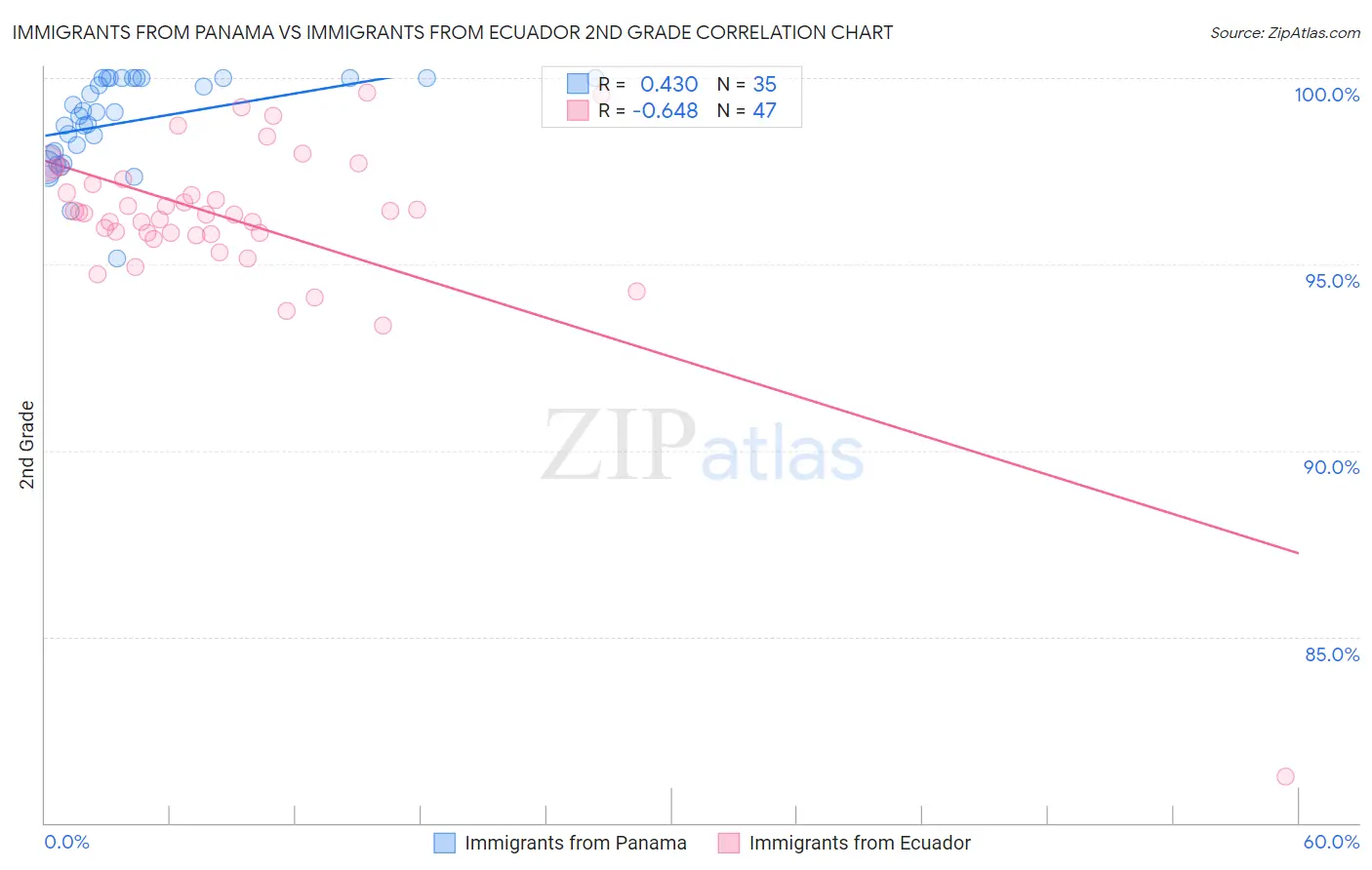 Immigrants from Panama vs Immigrants from Ecuador 2nd Grade