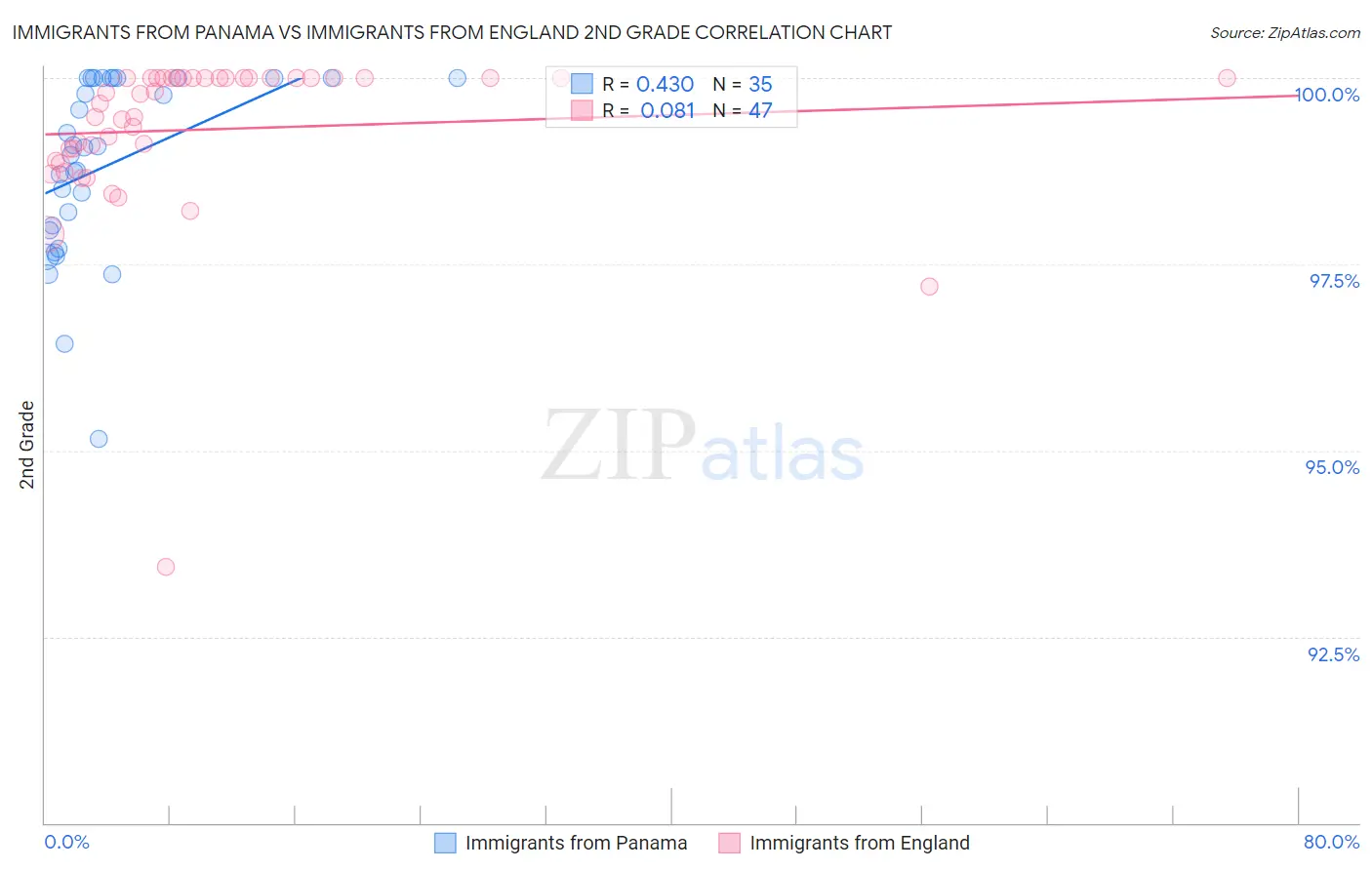 Immigrants from Panama vs Immigrants from England 2nd Grade