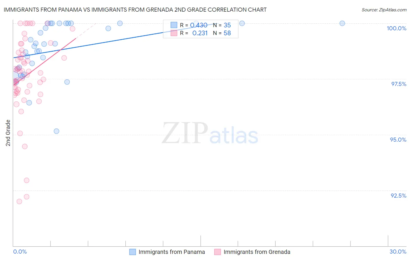 Immigrants from Panama vs Immigrants from Grenada 2nd Grade