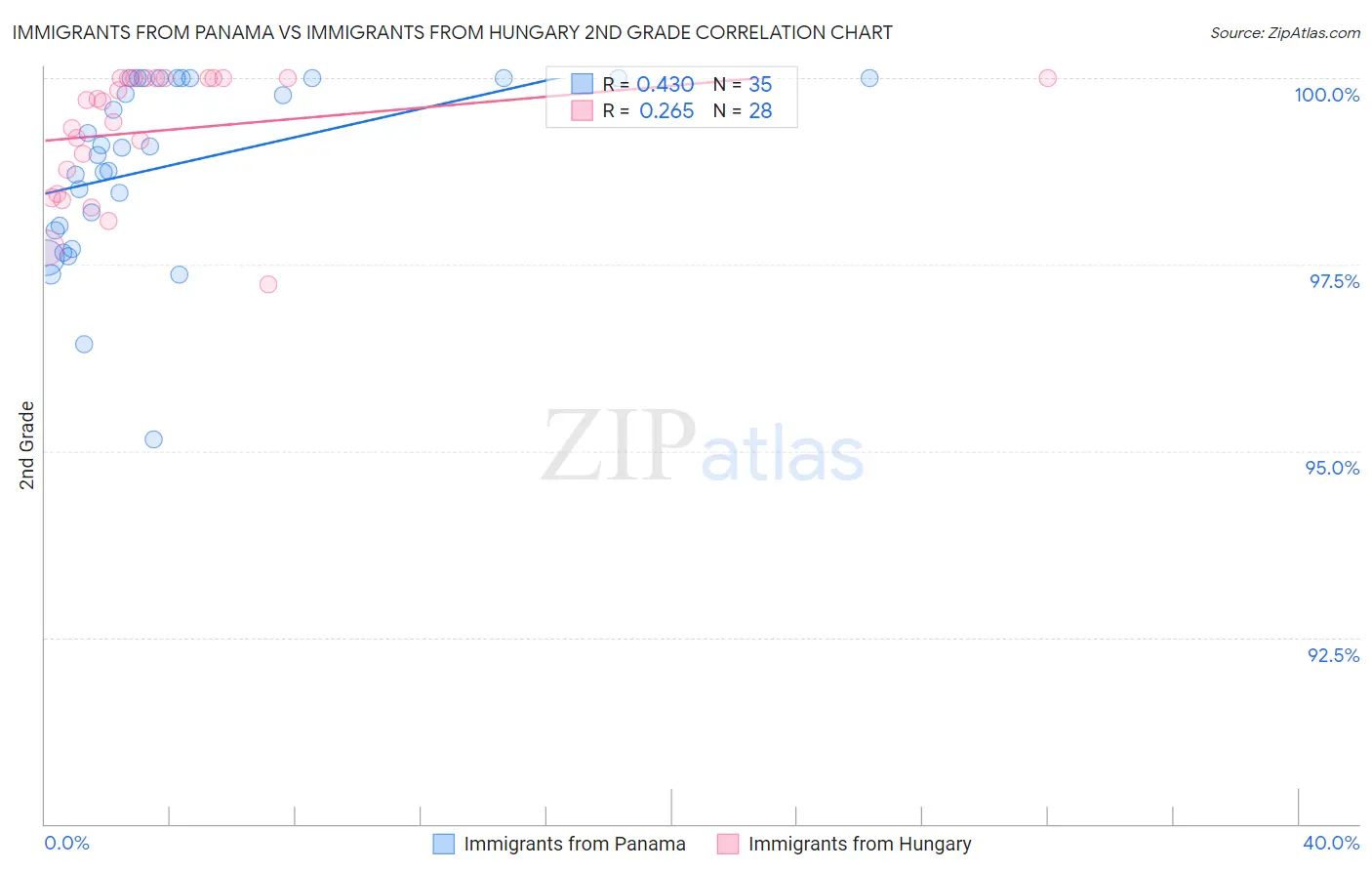Immigrants from Panama vs Immigrants from Hungary 2nd Grade