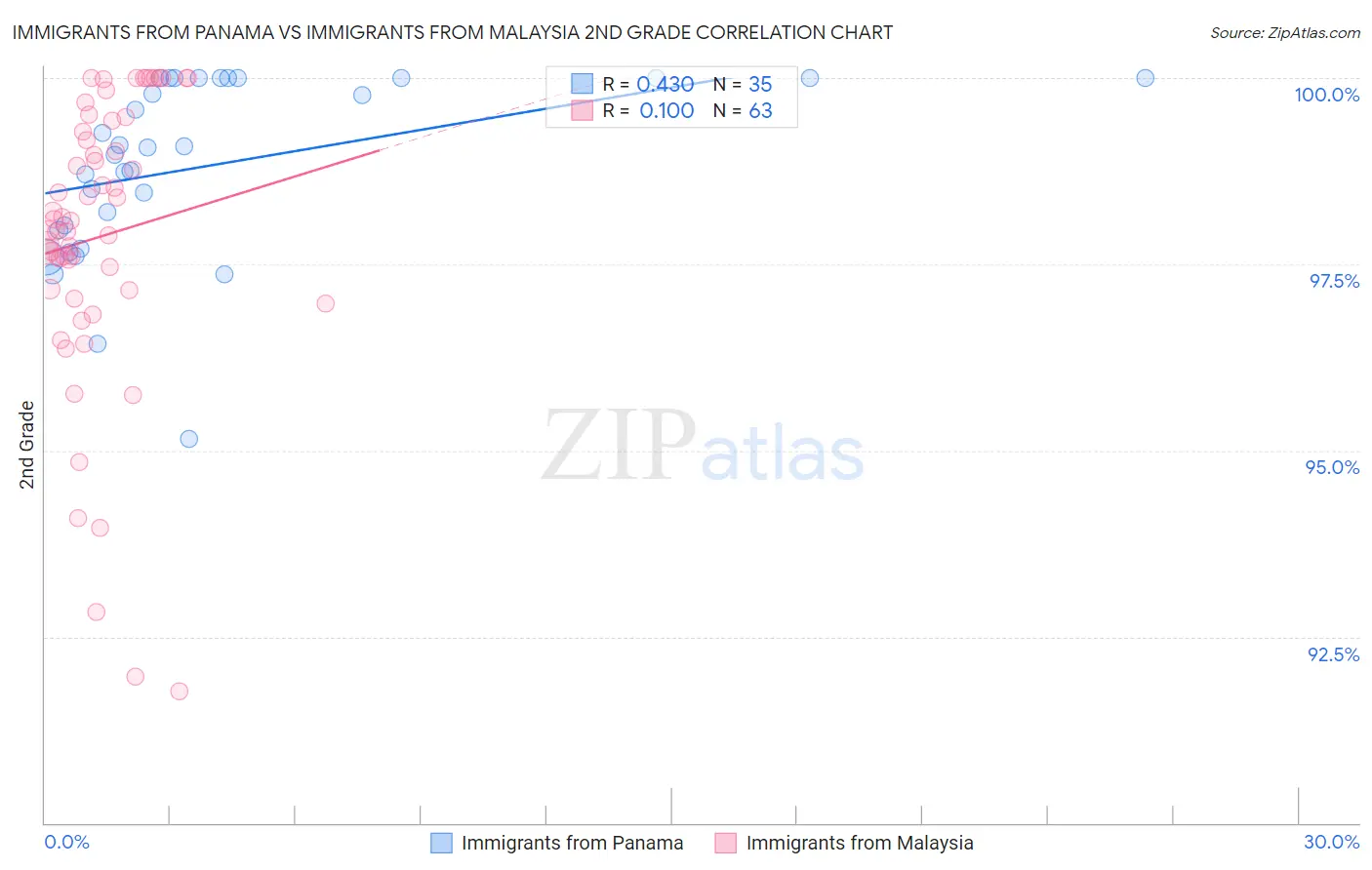 Immigrants from Panama vs Immigrants from Malaysia 2nd Grade