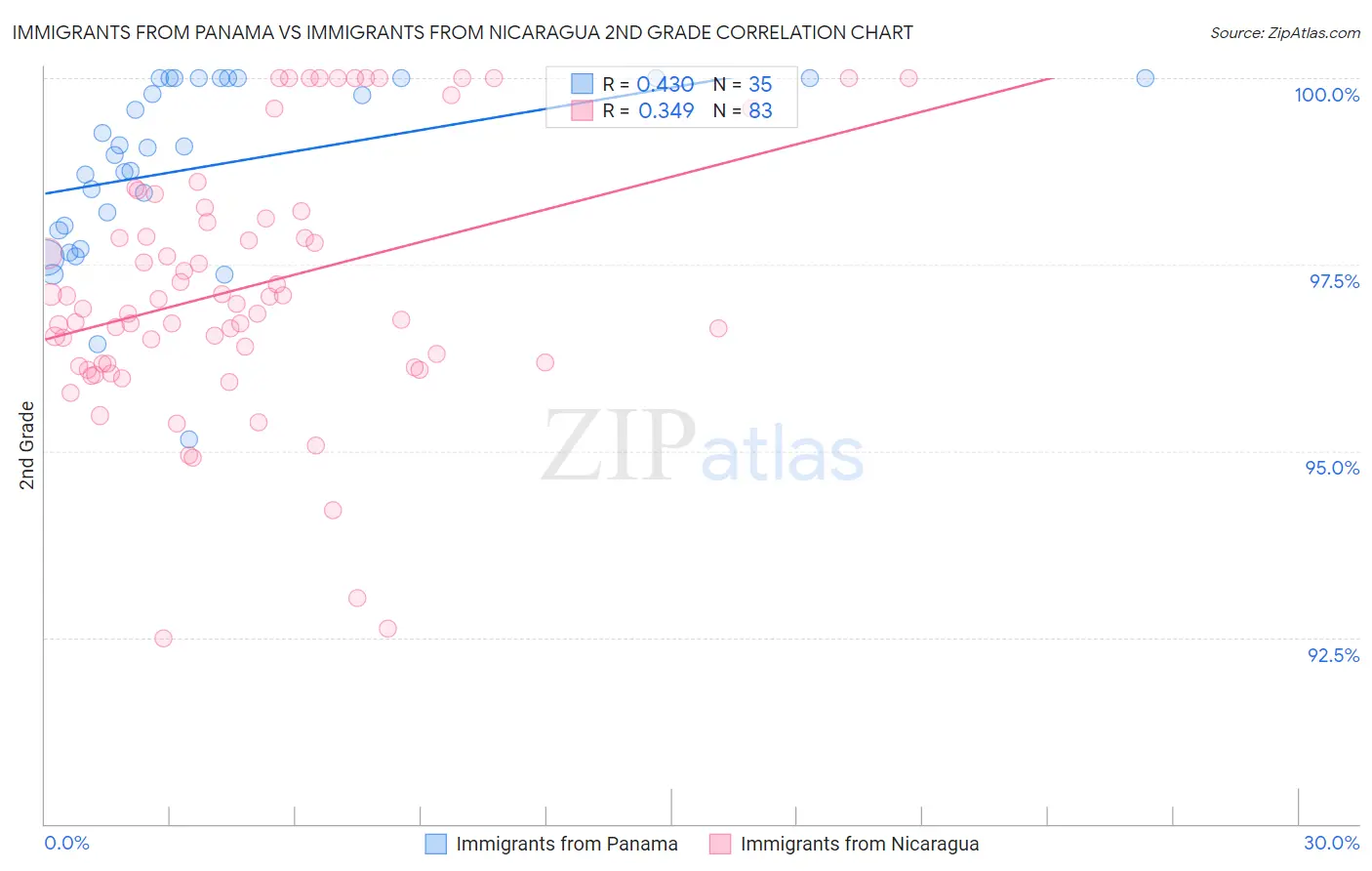 Immigrants from Panama vs Immigrants from Nicaragua 2nd Grade