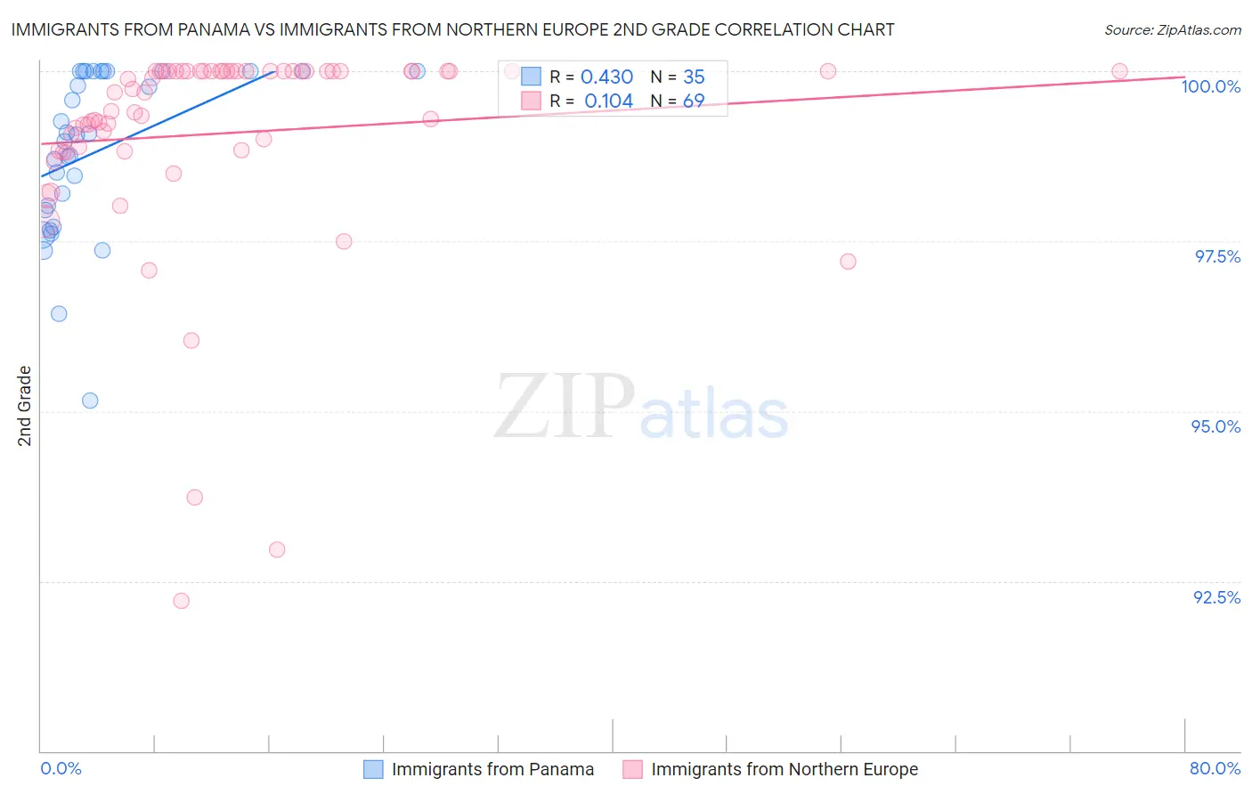 Immigrants from Panama vs Immigrants from Northern Europe 2nd Grade