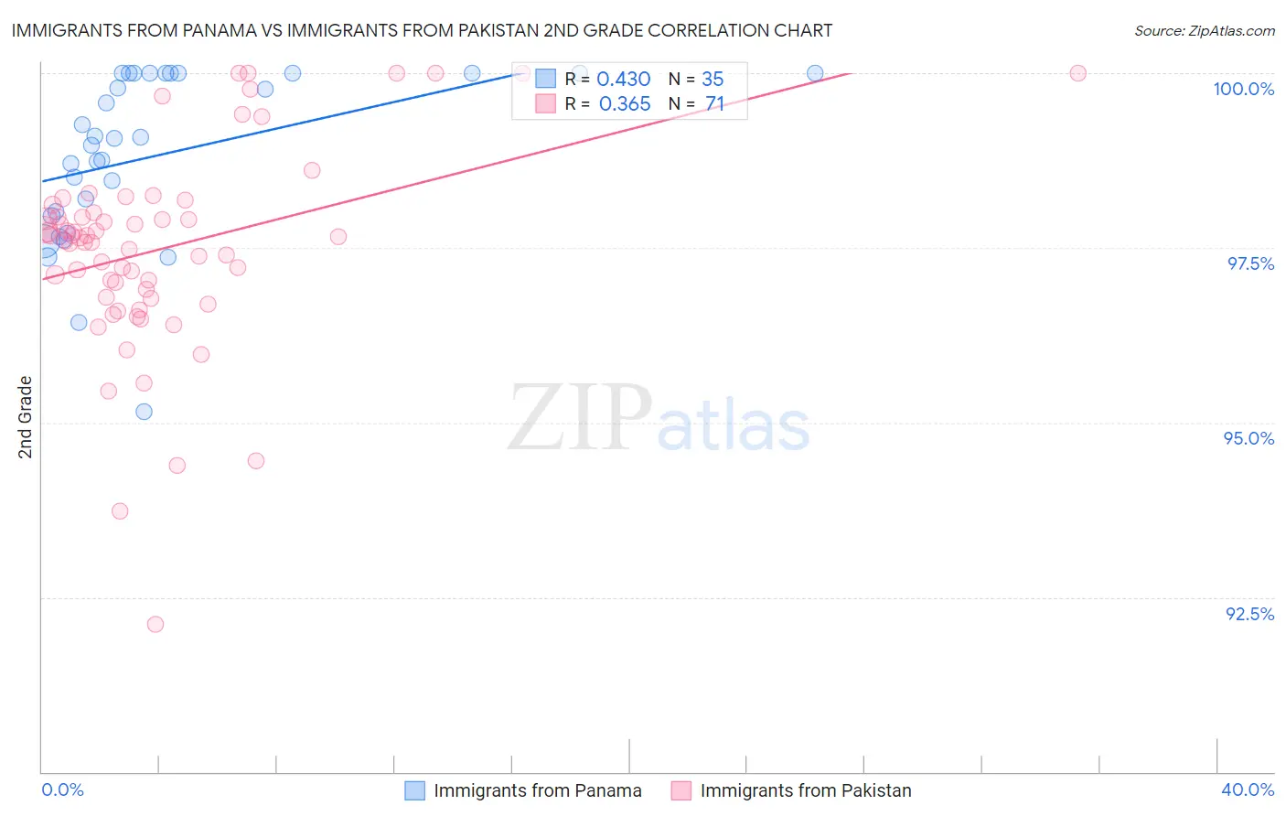 Immigrants from Panama vs Immigrants from Pakistan 2nd Grade