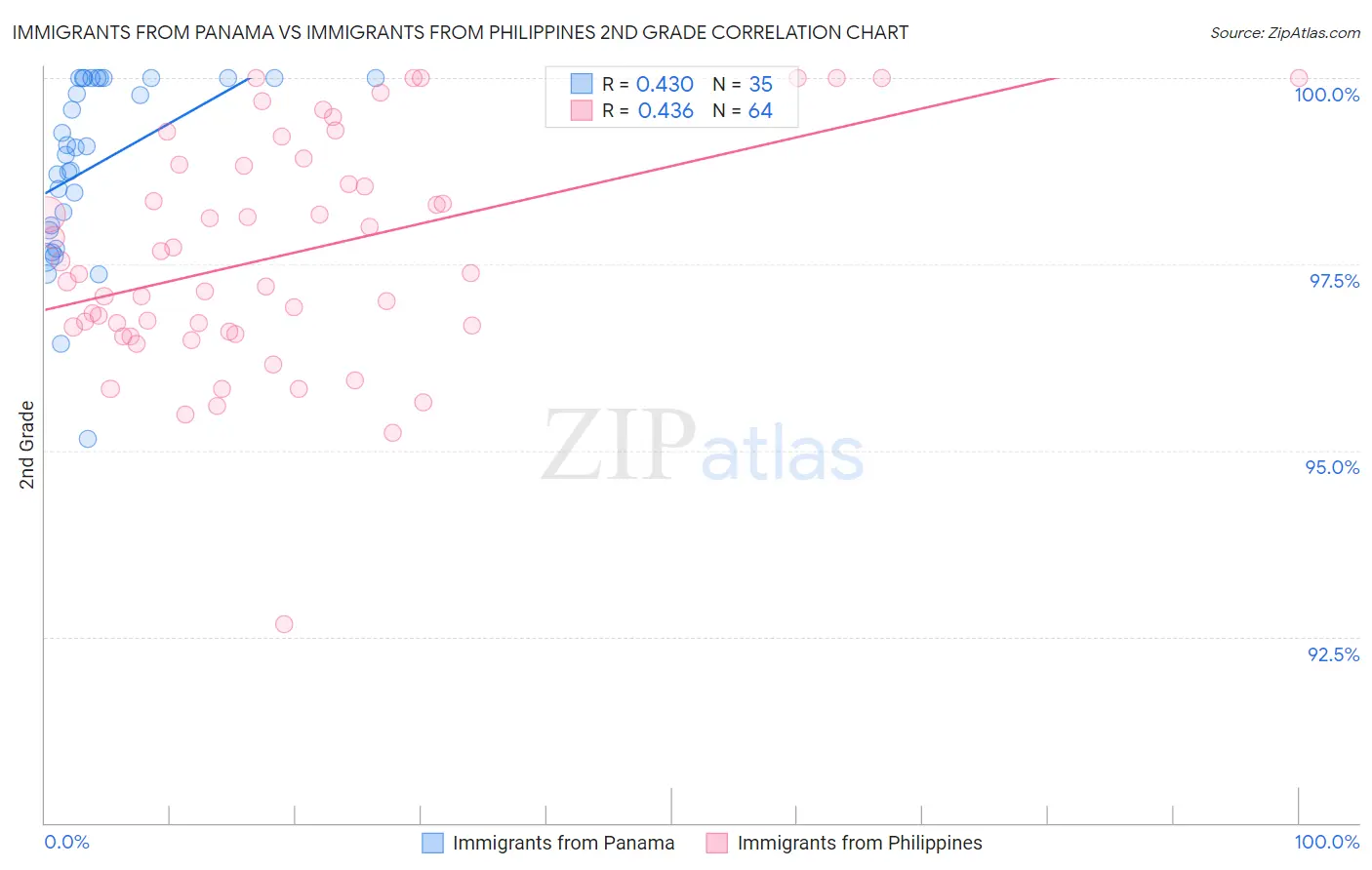 Immigrants from Panama vs Immigrants from Philippines 2nd Grade