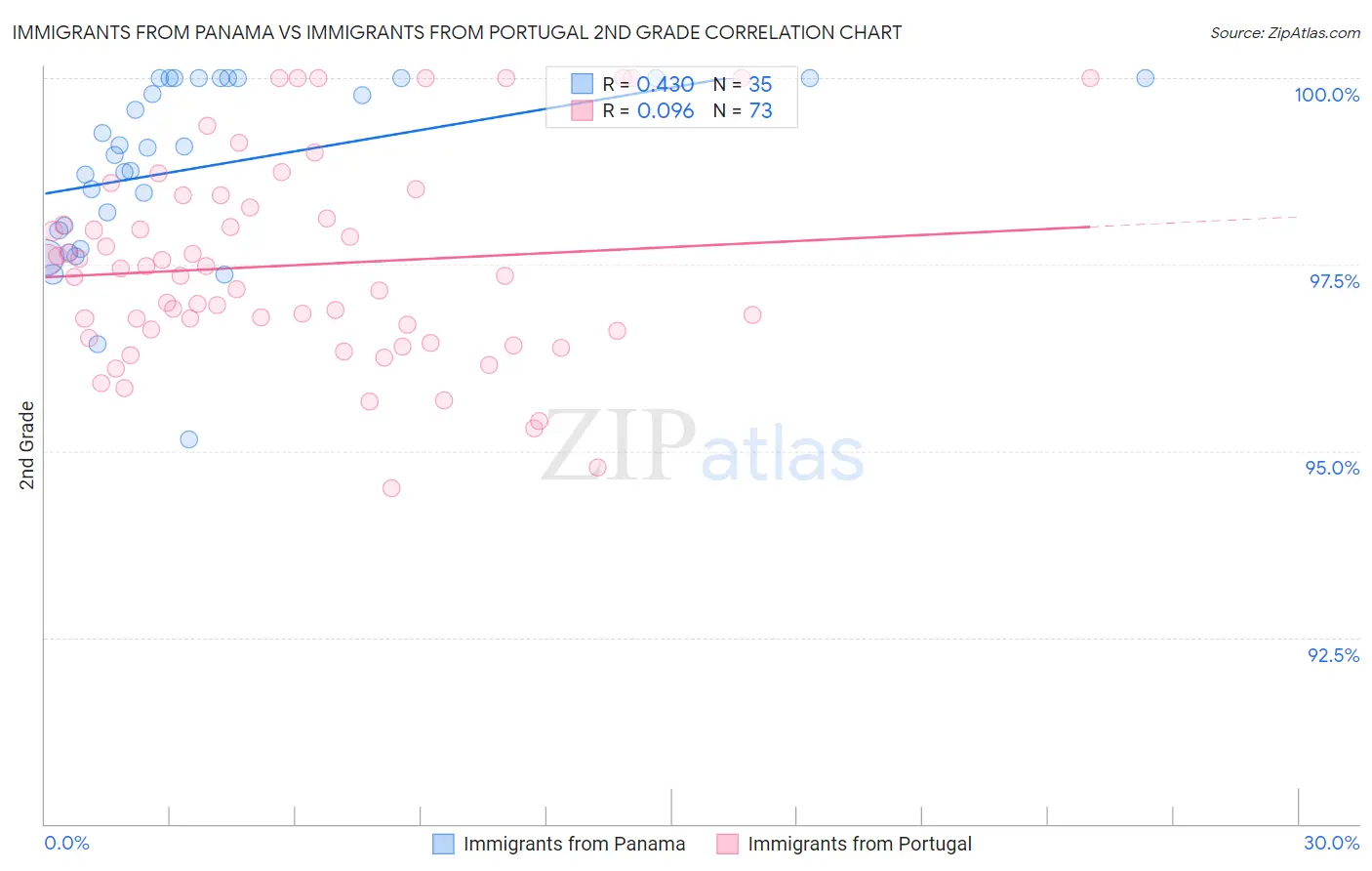 Immigrants from Panama vs Immigrants from Portugal 2nd Grade