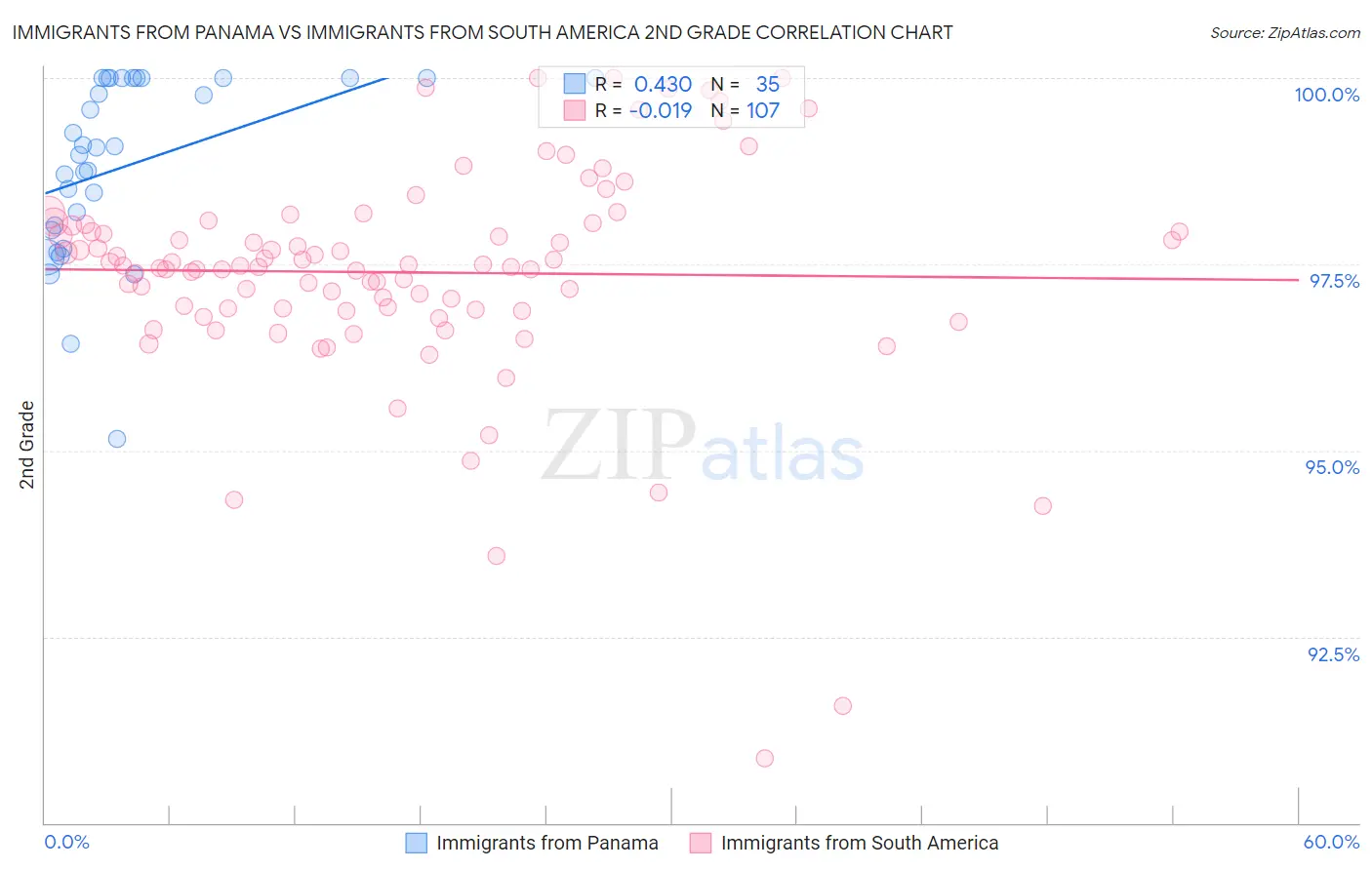 Immigrants from Panama vs Immigrants from South America 2nd Grade