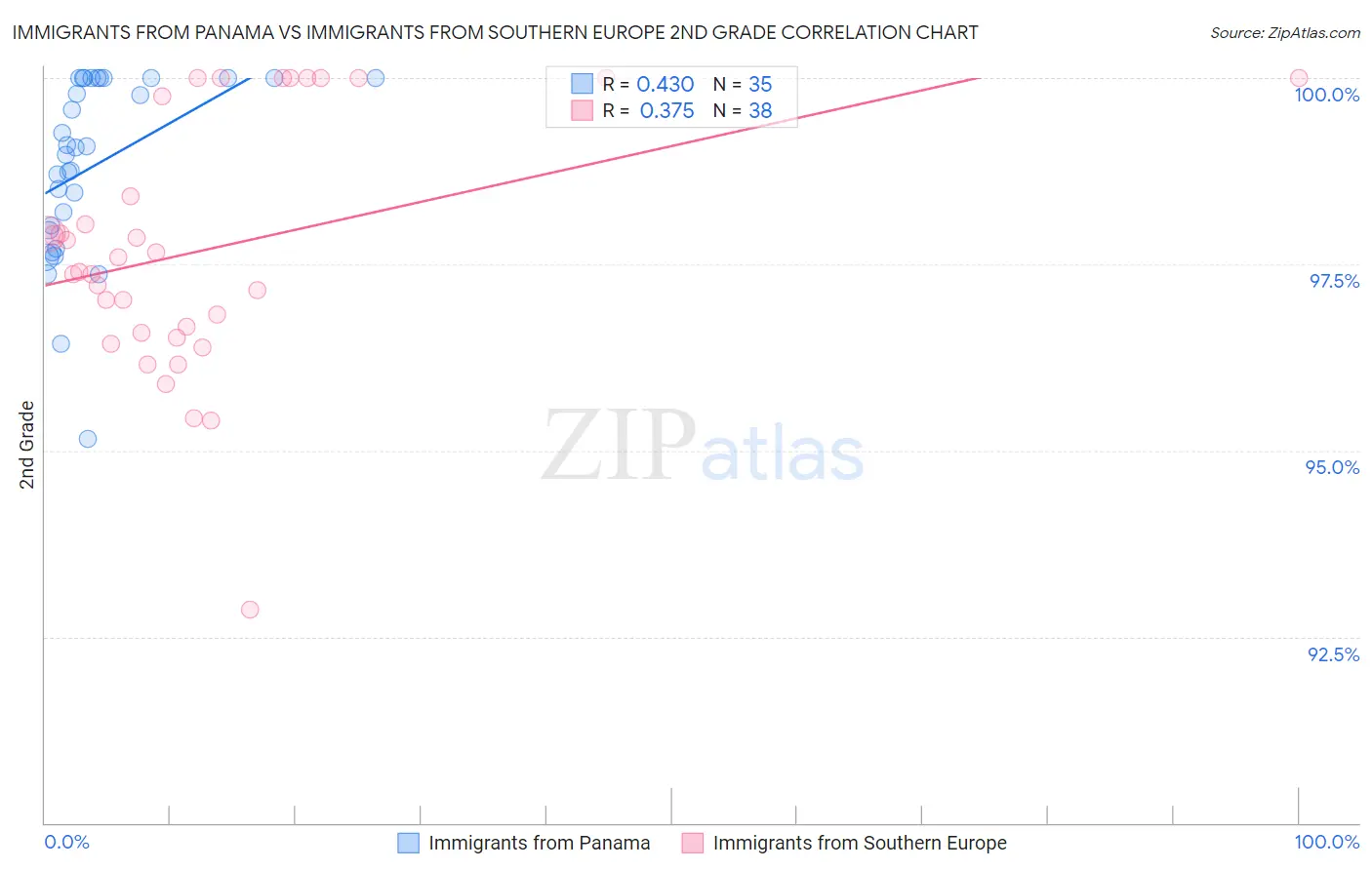Immigrants from Panama vs Immigrants from Southern Europe 2nd Grade