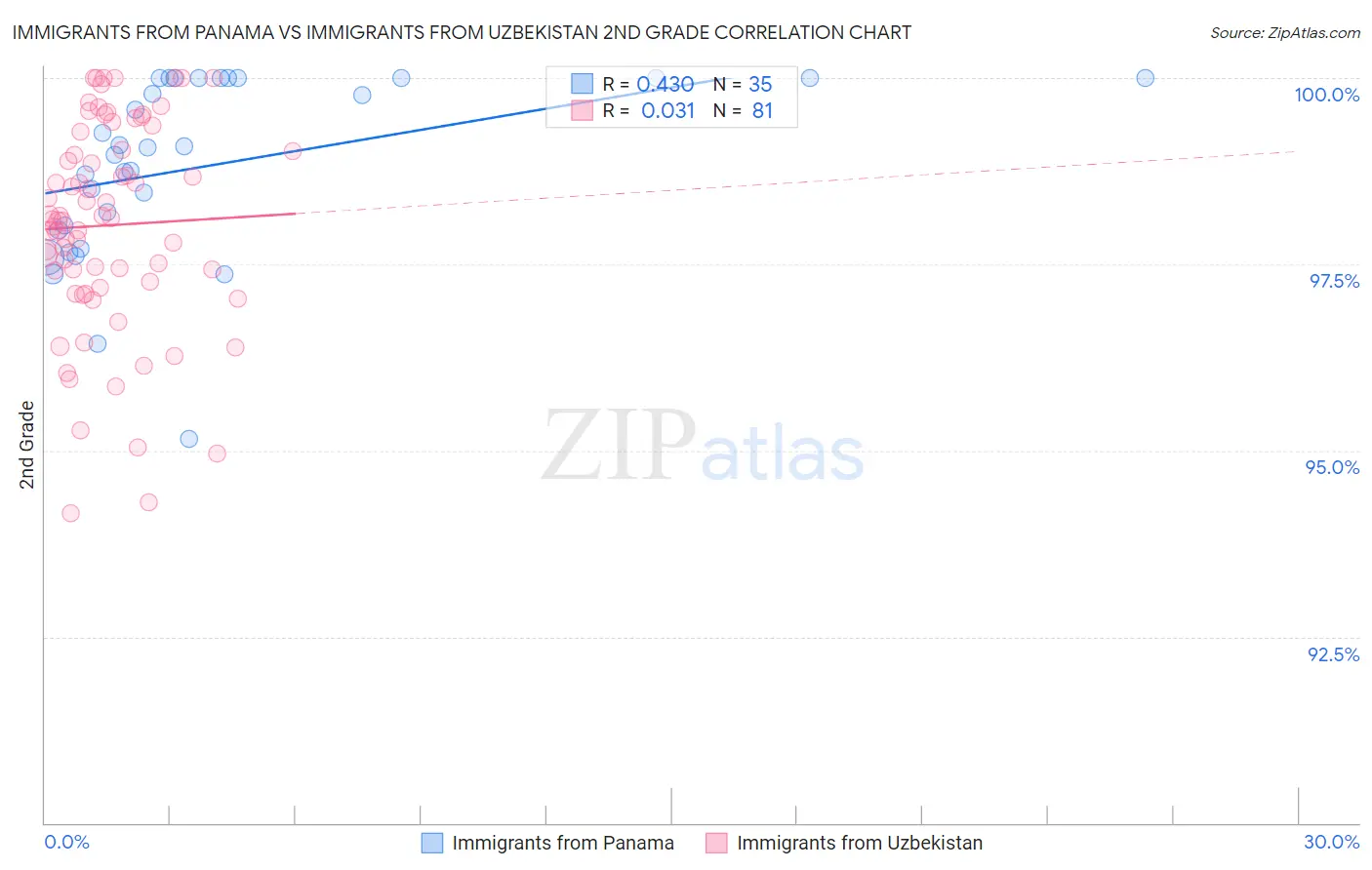 Immigrants from Panama vs Immigrants from Uzbekistan 2nd Grade