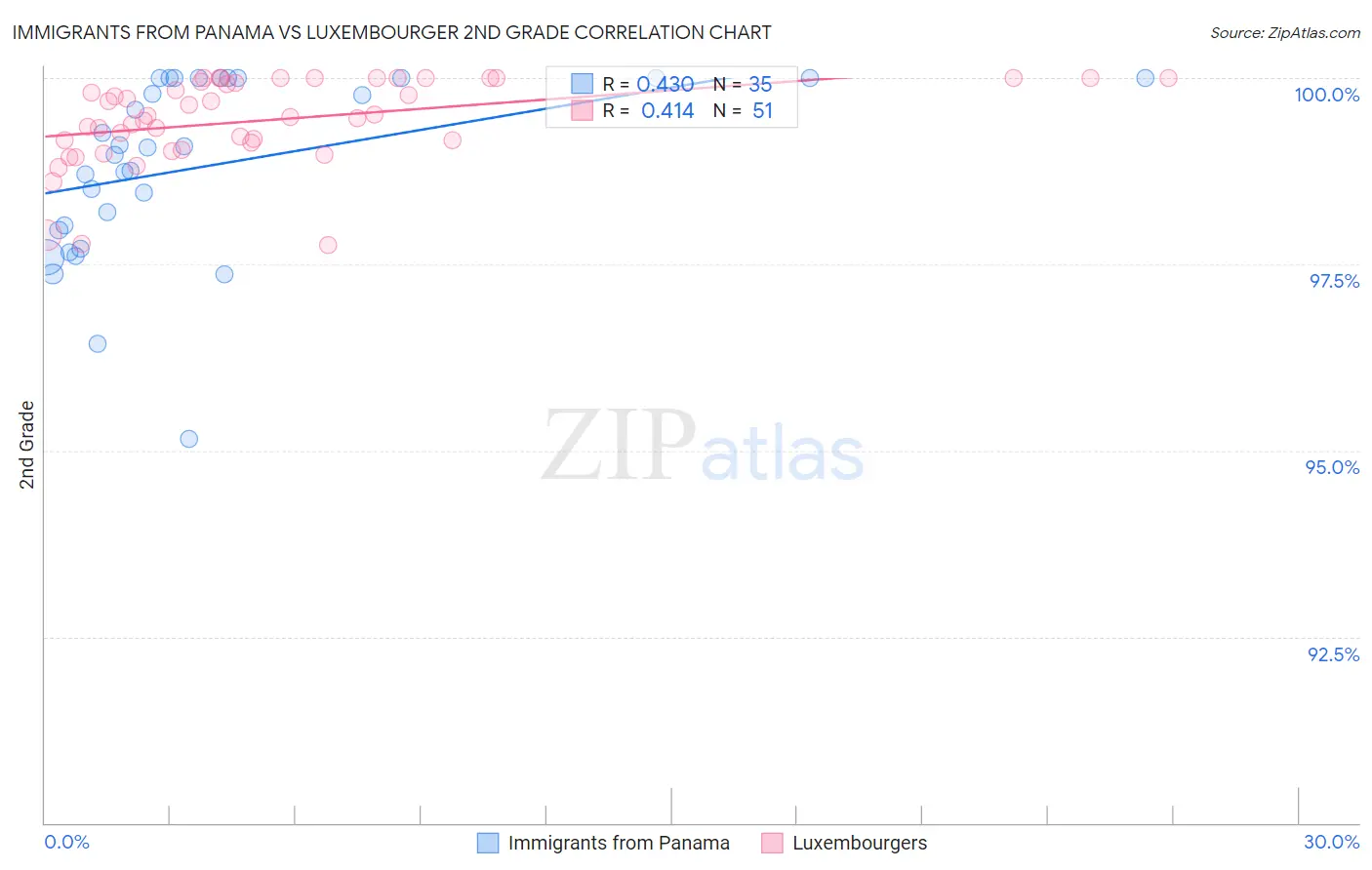 Immigrants from Panama vs Luxembourger 2nd Grade
