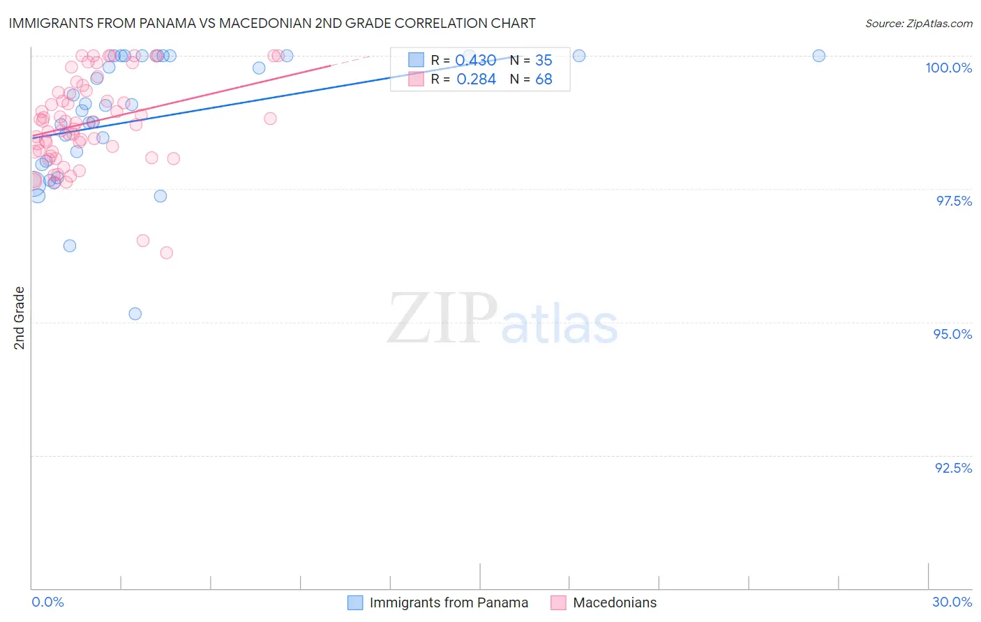Immigrants from Panama vs Macedonian 2nd Grade
