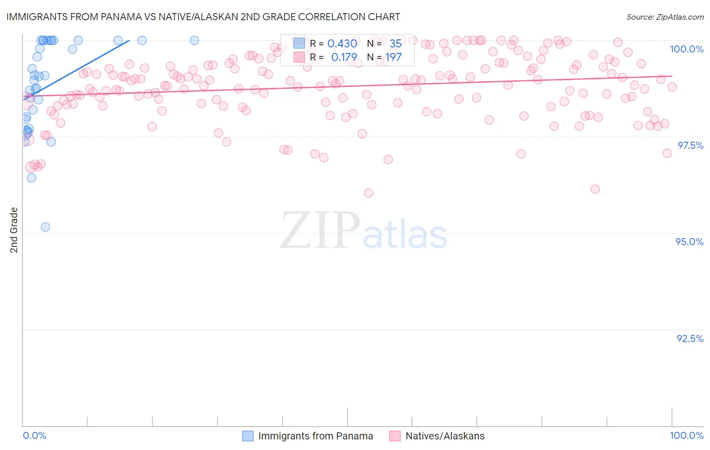 Immigrants from Panama vs Native/Alaskan 2nd Grade