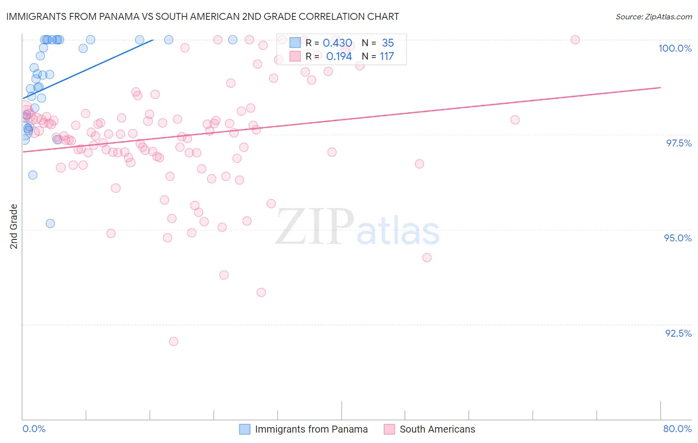 Immigrants from Panama vs South American 2nd Grade