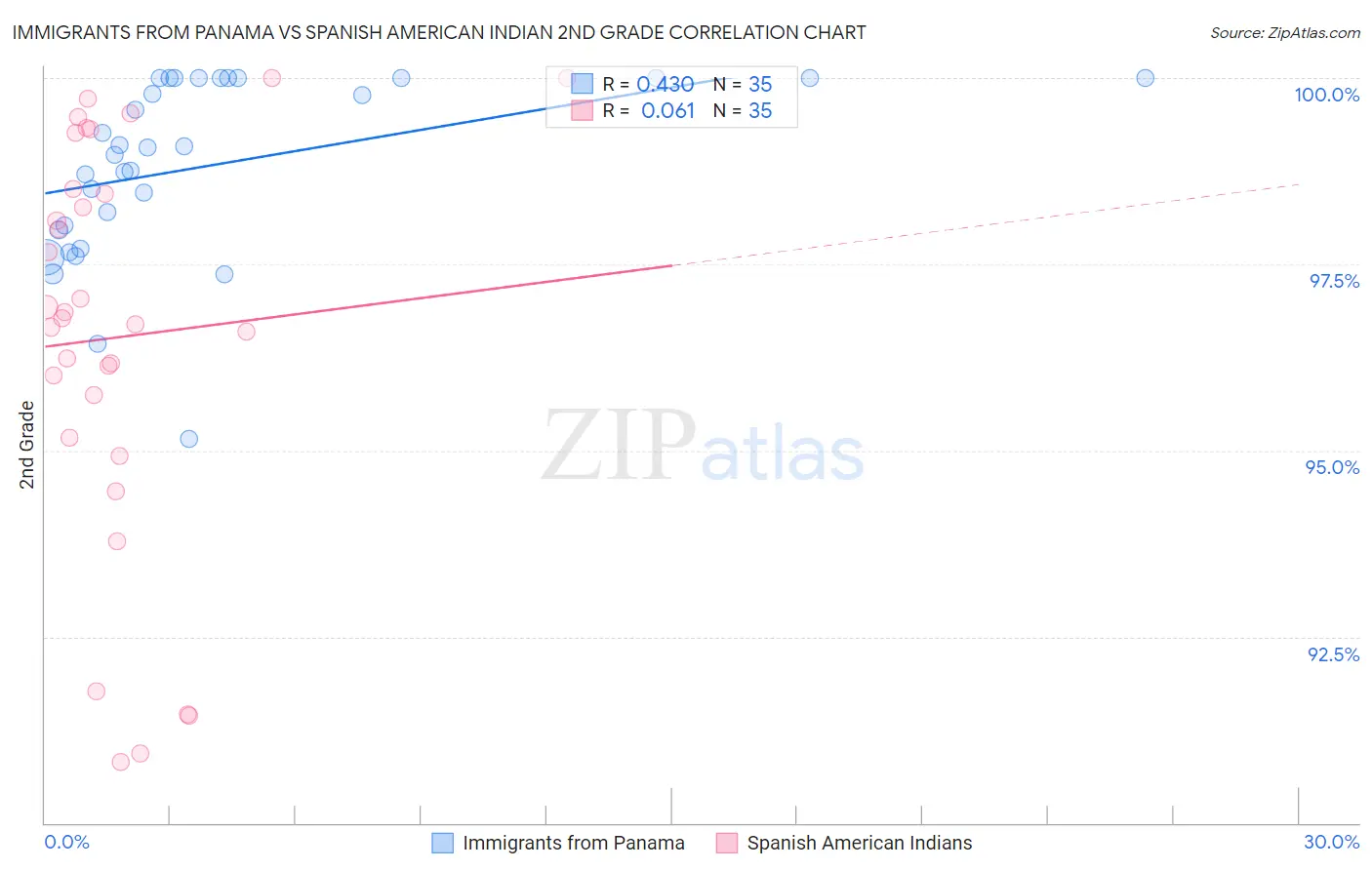 Immigrants from Panama vs Spanish American Indian 2nd Grade