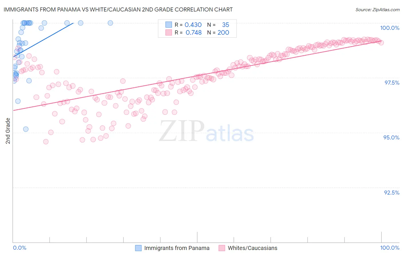 Immigrants from Panama vs White/Caucasian 2nd Grade