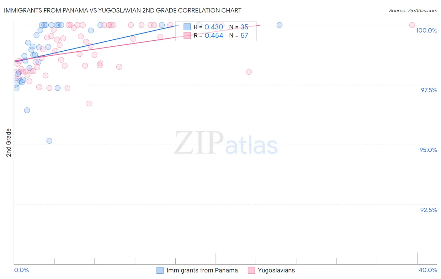 Immigrants from Panama vs Yugoslavian 2nd Grade