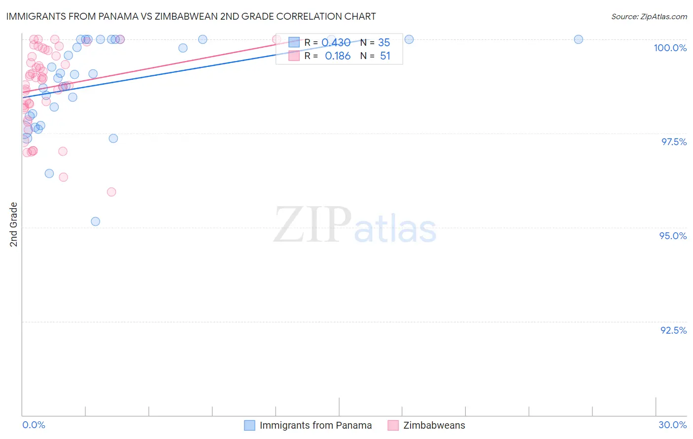 Immigrants from Panama vs Zimbabwean 2nd Grade