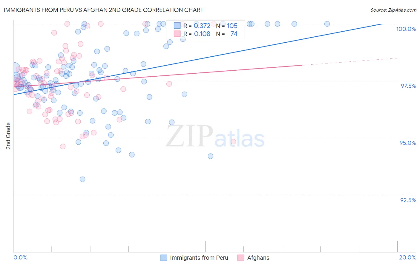 Immigrants from Peru vs Afghan 2nd Grade