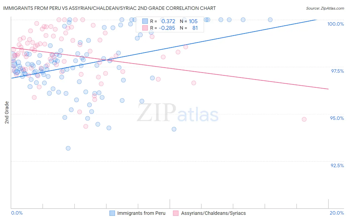 Immigrants from Peru vs Assyrian/Chaldean/Syriac 2nd Grade