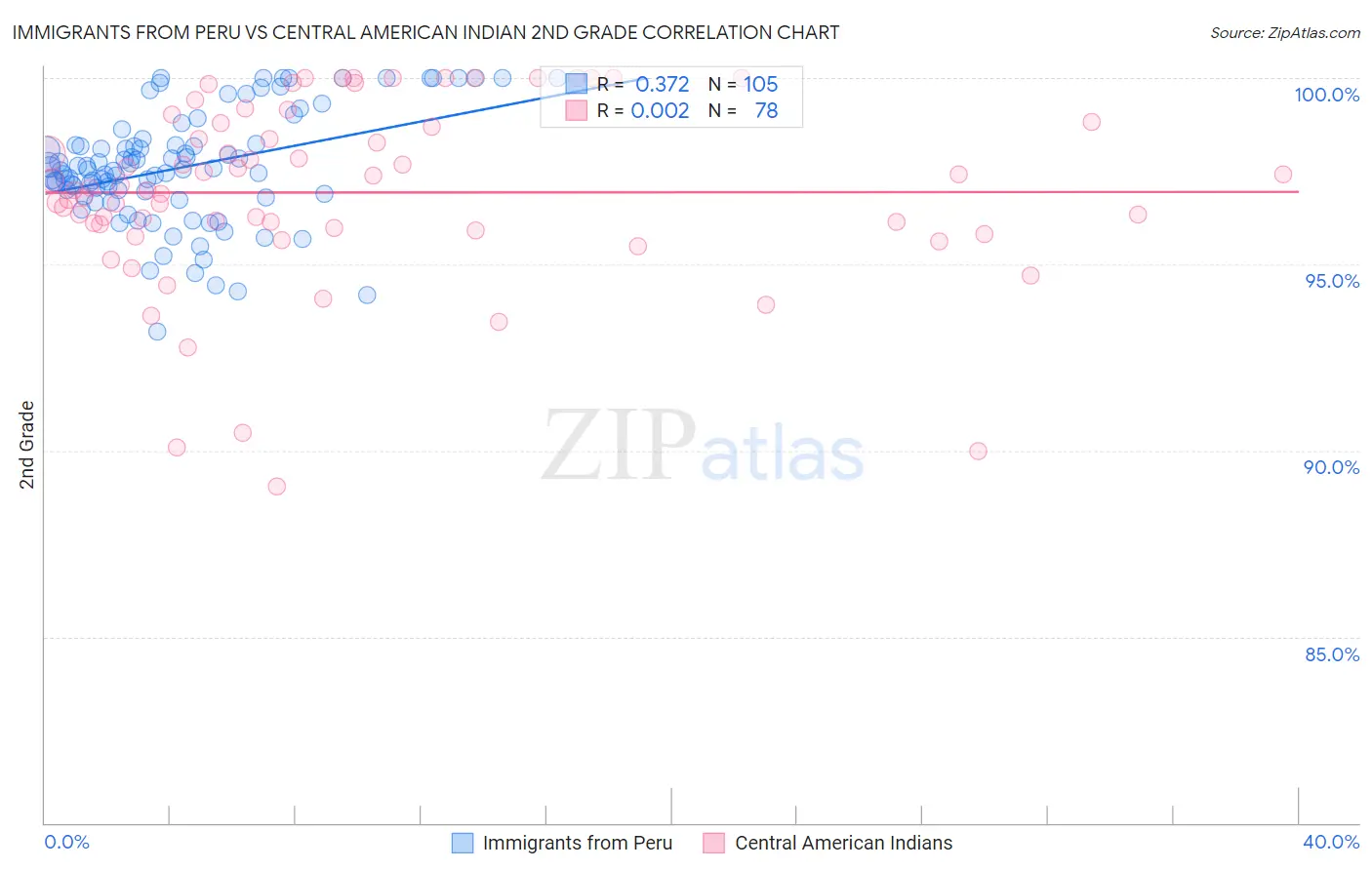 Immigrants from Peru vs Central American Indian 2nd Grade