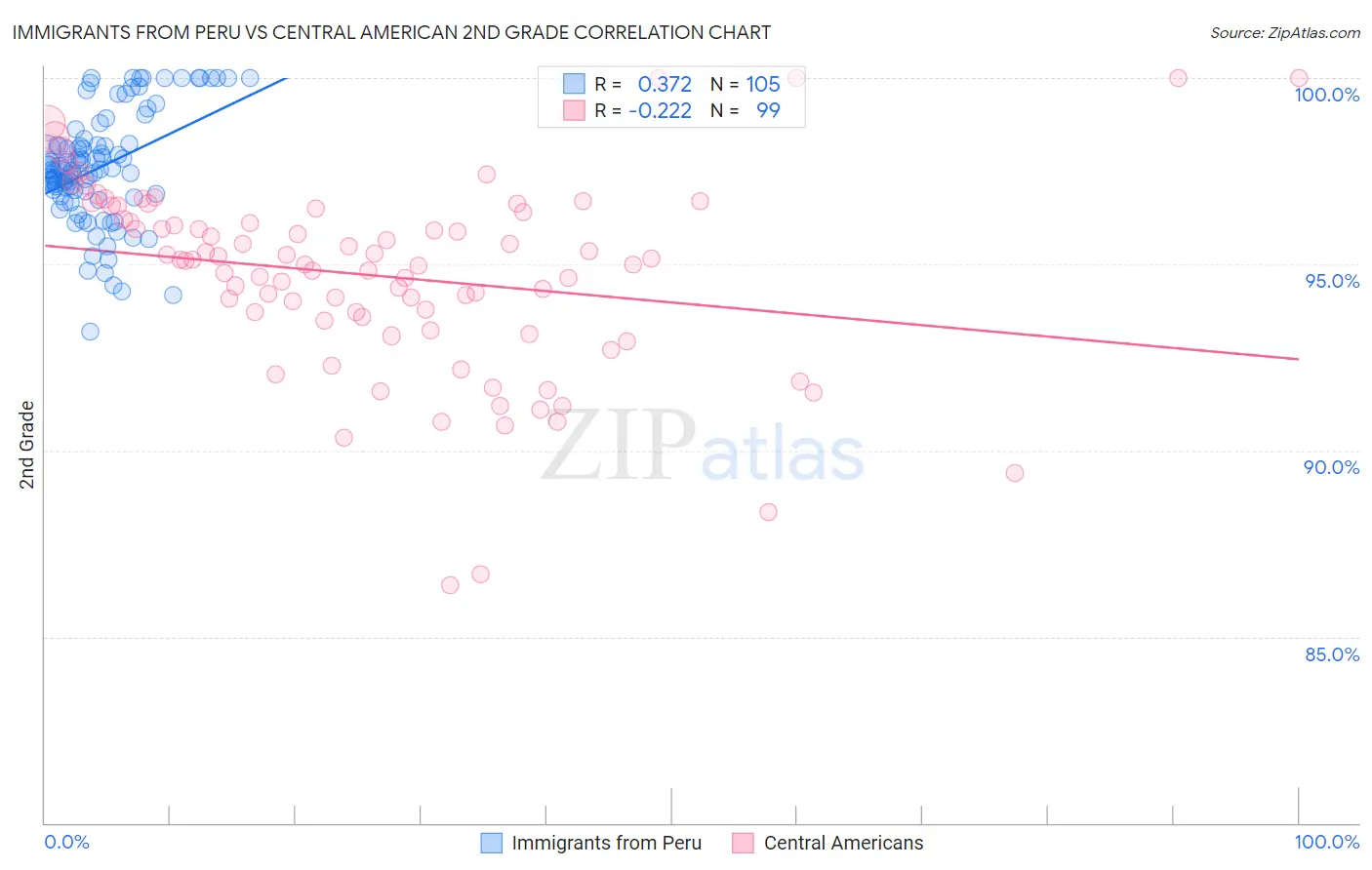 Immigrants from Peru vs Central American 2nd Grade