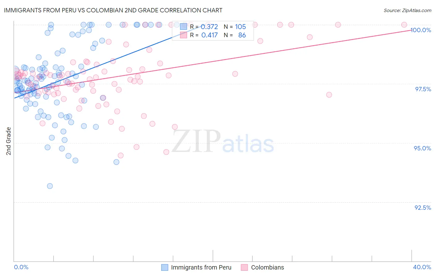 Immigrants from Peru vs Colombian 2nd Grade