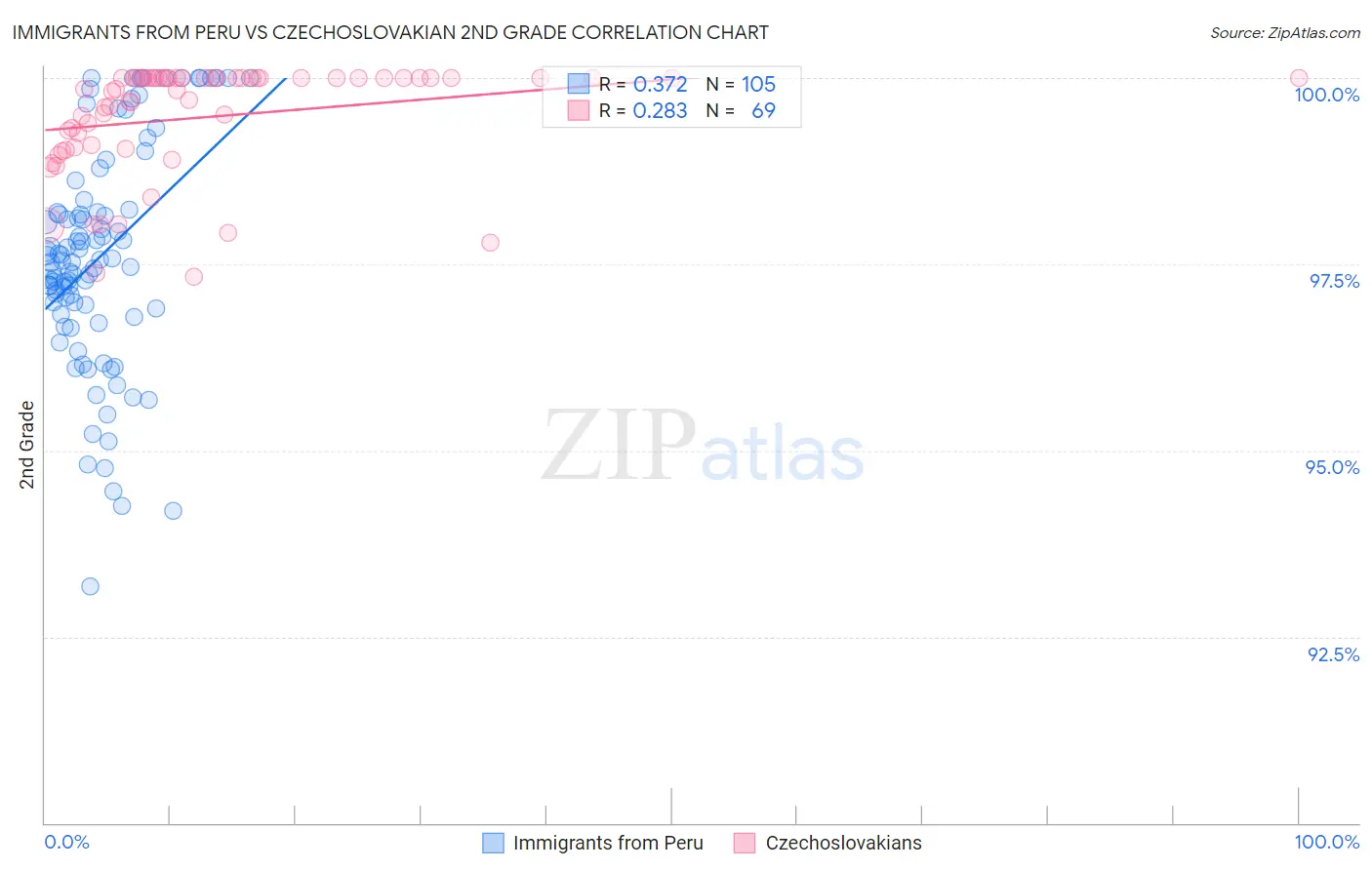 Immigrants from Peru vs Czechoslovakian 2nd Grade