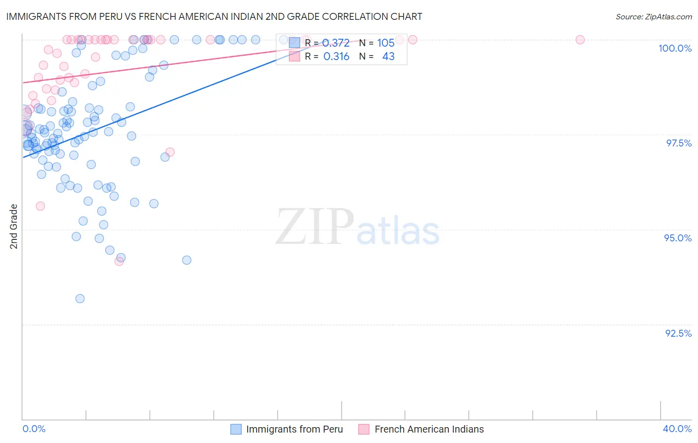 Immigrants from Peru vs French American Indian 2nd Grade