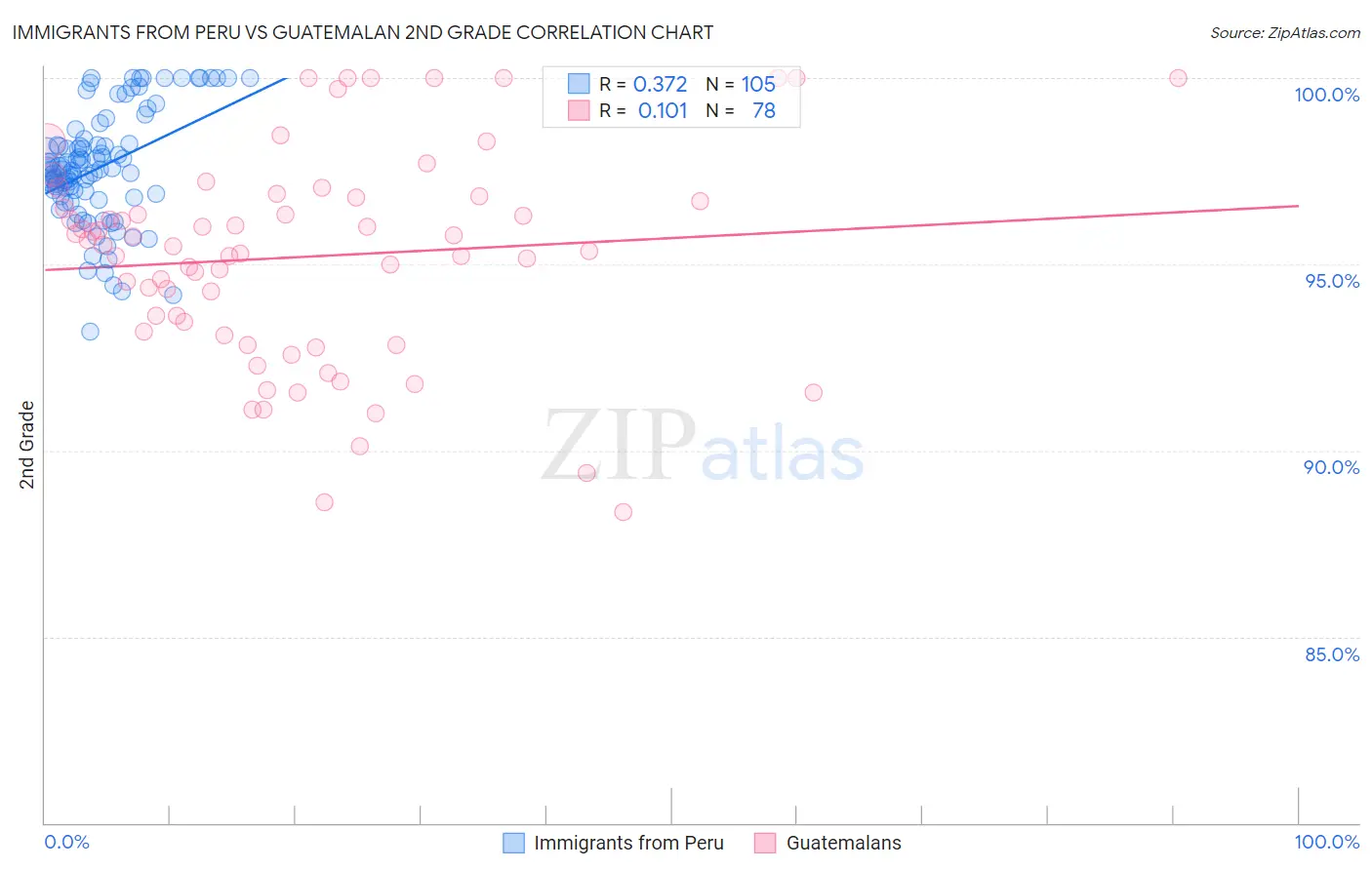 Immigrants from Peru vs Guatemalan 2nd Grade