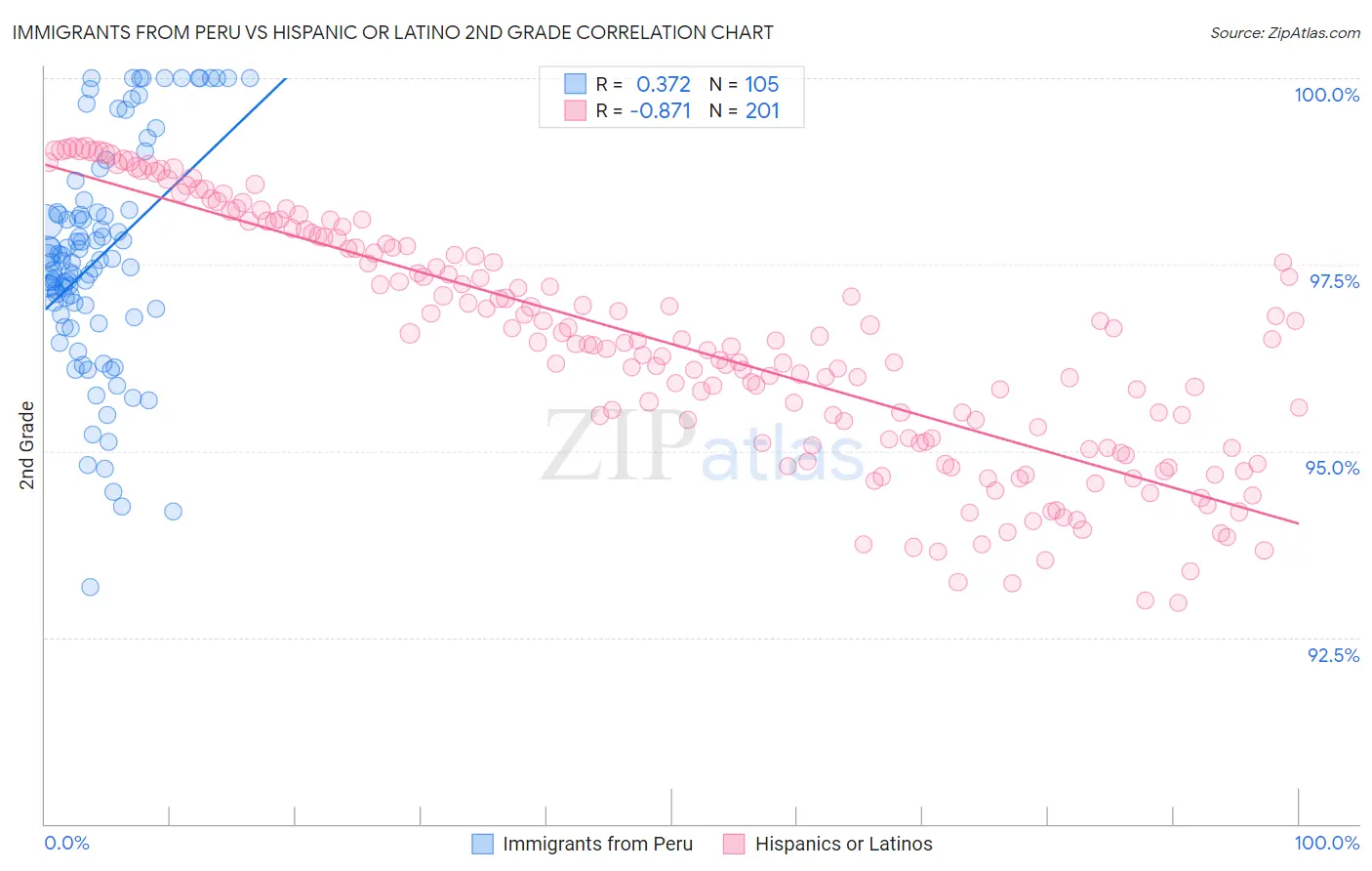 Immigrants from Peru vs Hispanic or Latino 2nd Grade