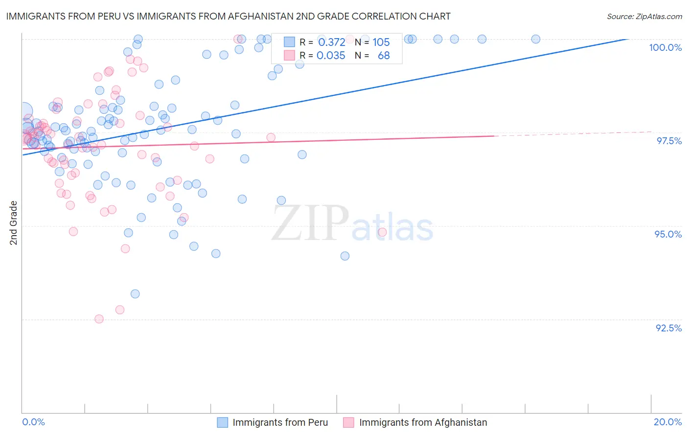 Immigrants from Peru vs Immigrants from Afghanistan 2nd Grade