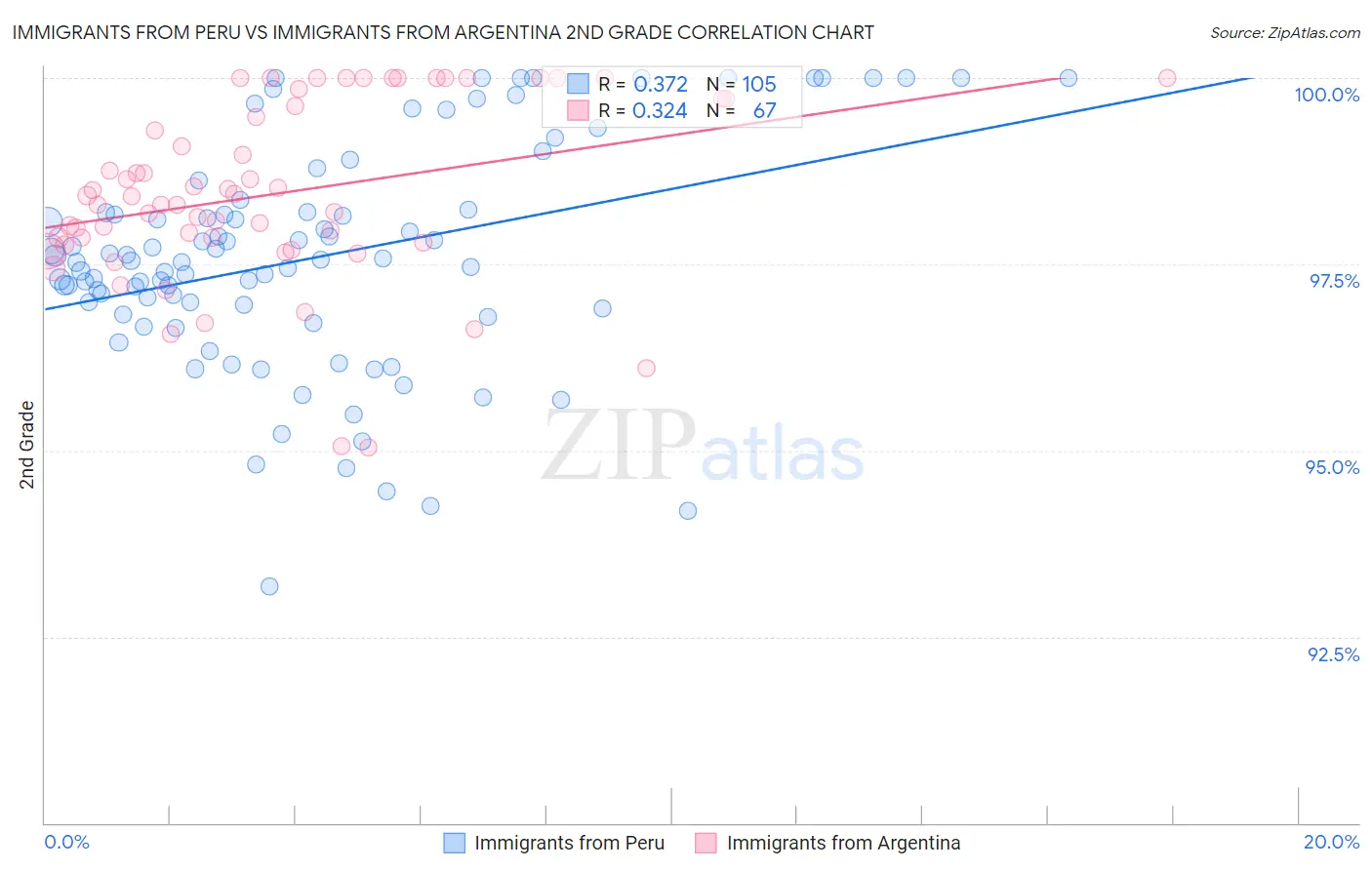 Immigrants from Peru vs Immigrants from Argentina 2nd Grade