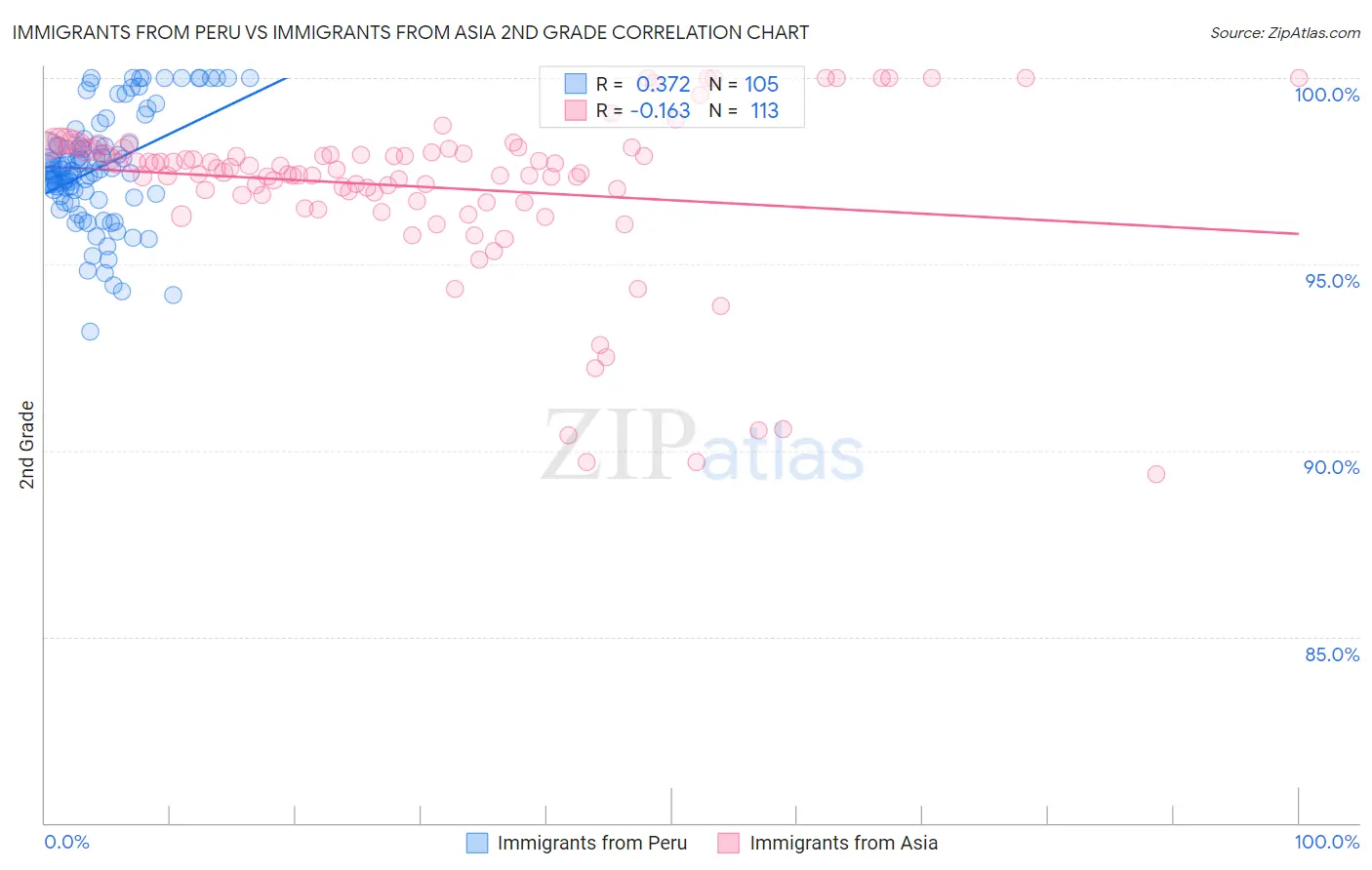 Immigrants from Peru vs Immigrants from Asia 2nd Grade