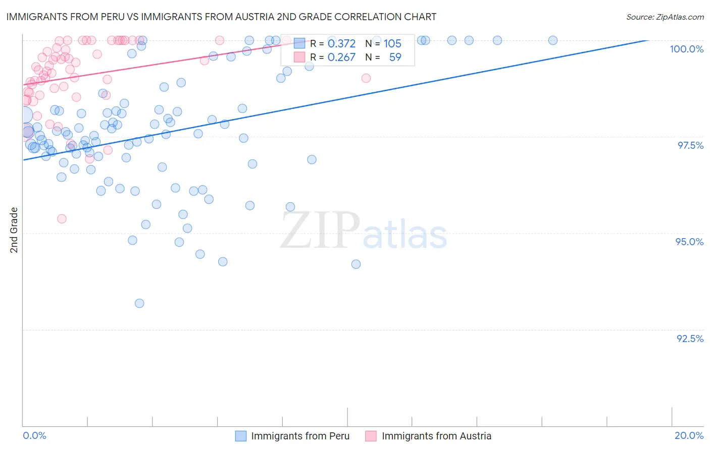 Immigrants from Peru vs Immigrants from Austria 2nd Grade