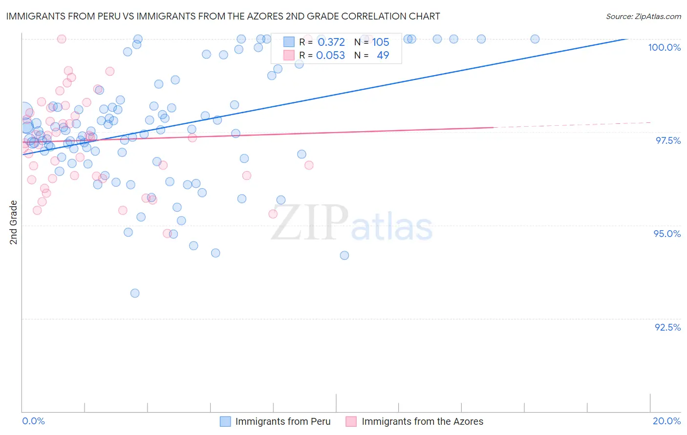 Immigrants from Peru vs Immigrants from the Azores 2nd Grade