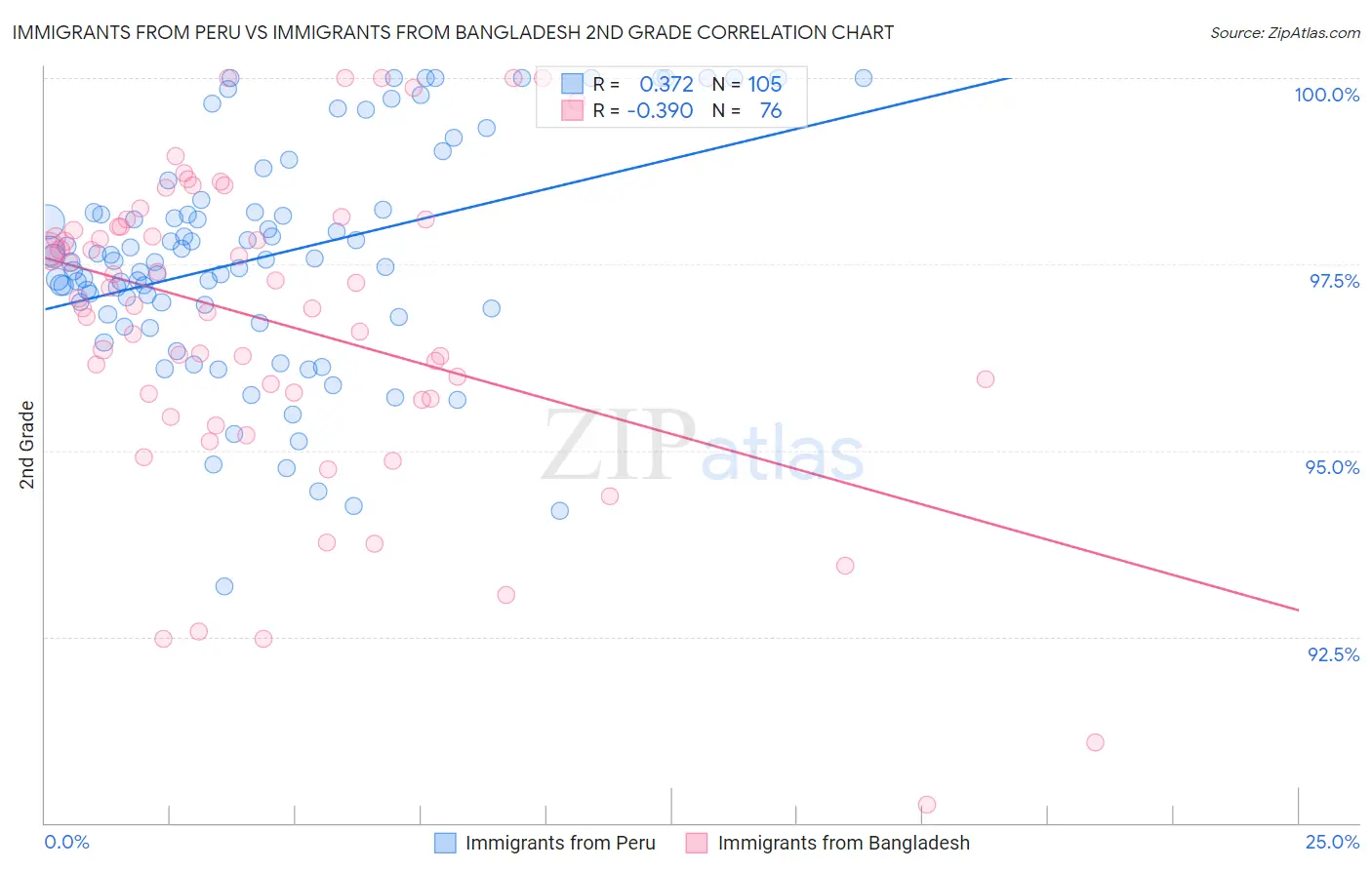 Immigrants from Peru vs Immigrants from Bangladesh 2nd Grade