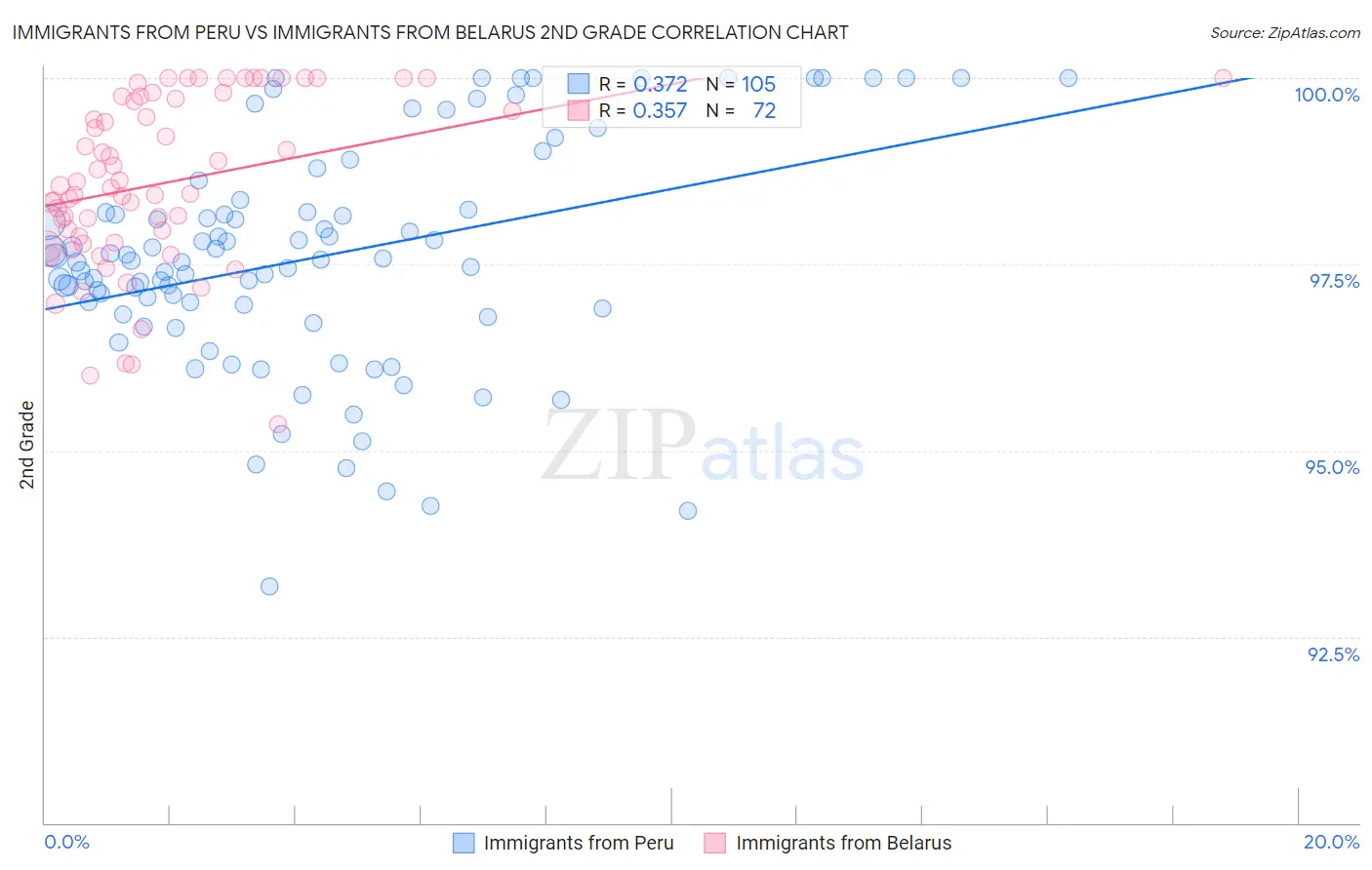 Immigrants from Peru vs Immigrants from Belarus 2nd Grade