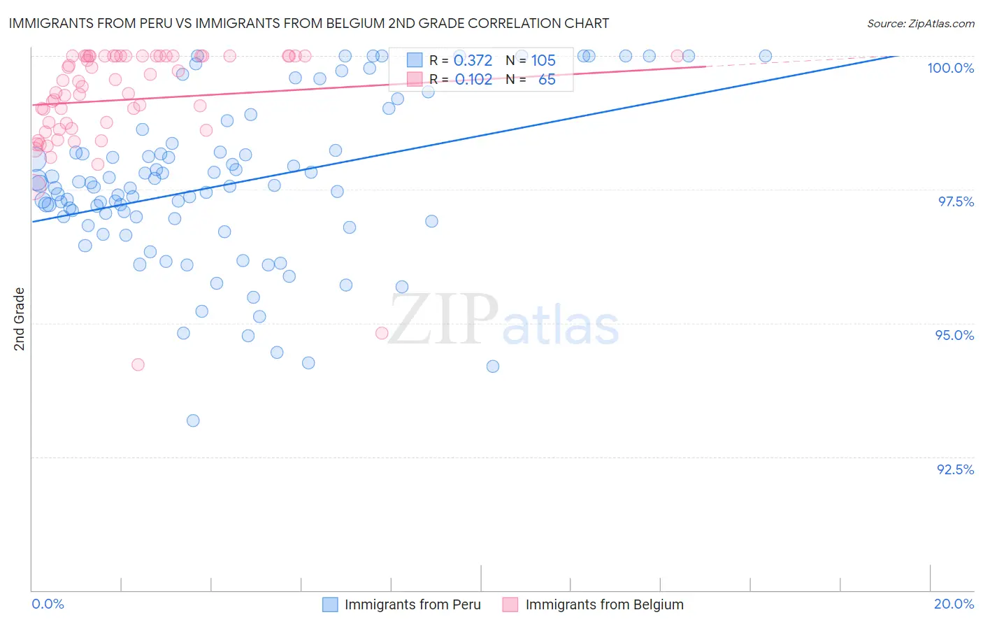 Immigrants from Peru vs Immigrants from Belgium 2nd Grade
