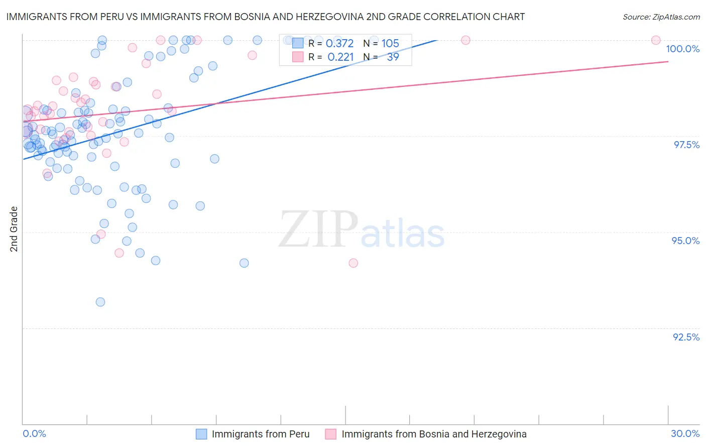 Immigrants from Peru vs Immigrants from Bosnia and Herzegovina 2nd Grade