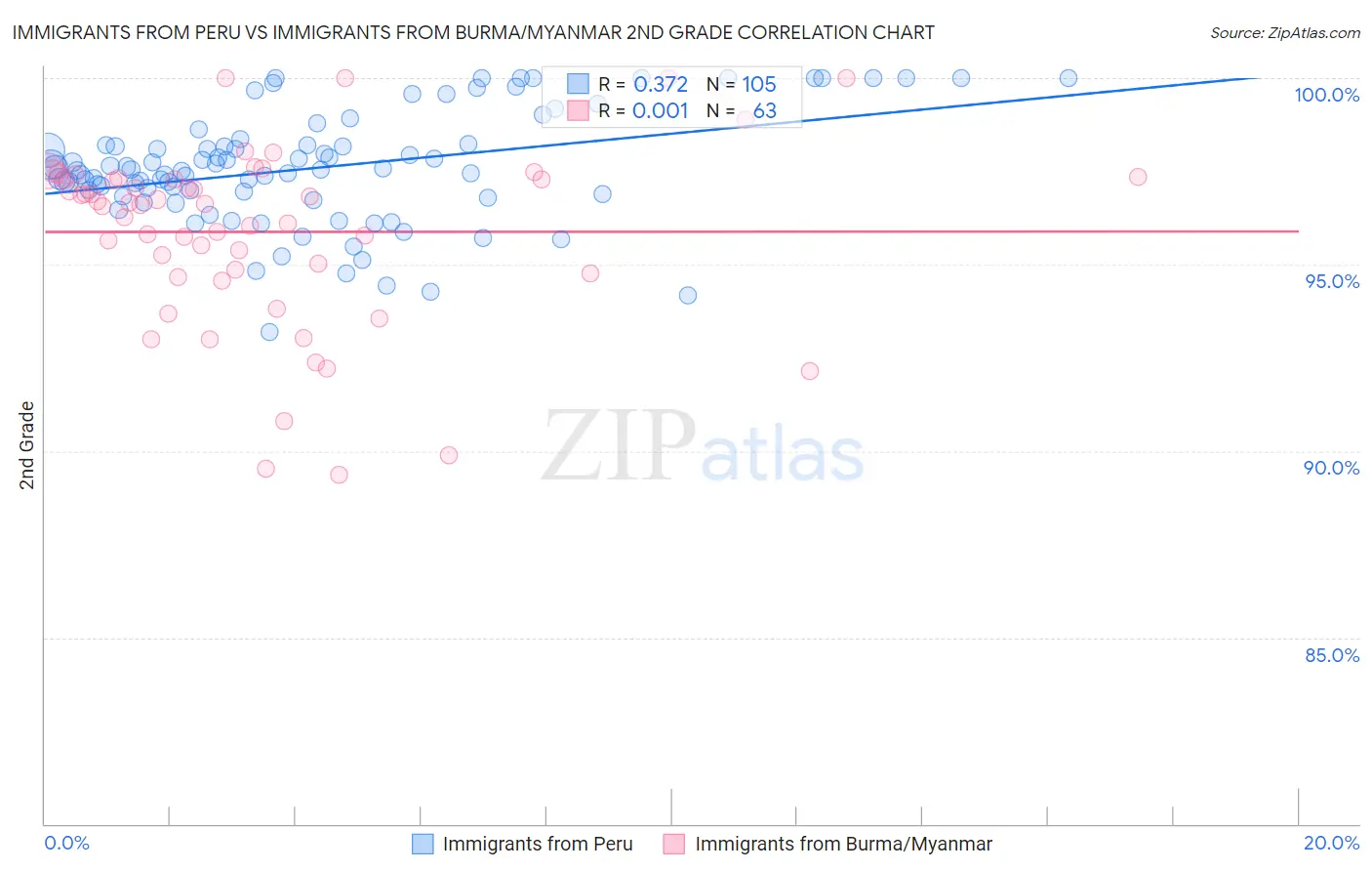 Immigrants from Peru vs Immigrants from Burma/Myanmar 2nd Grade