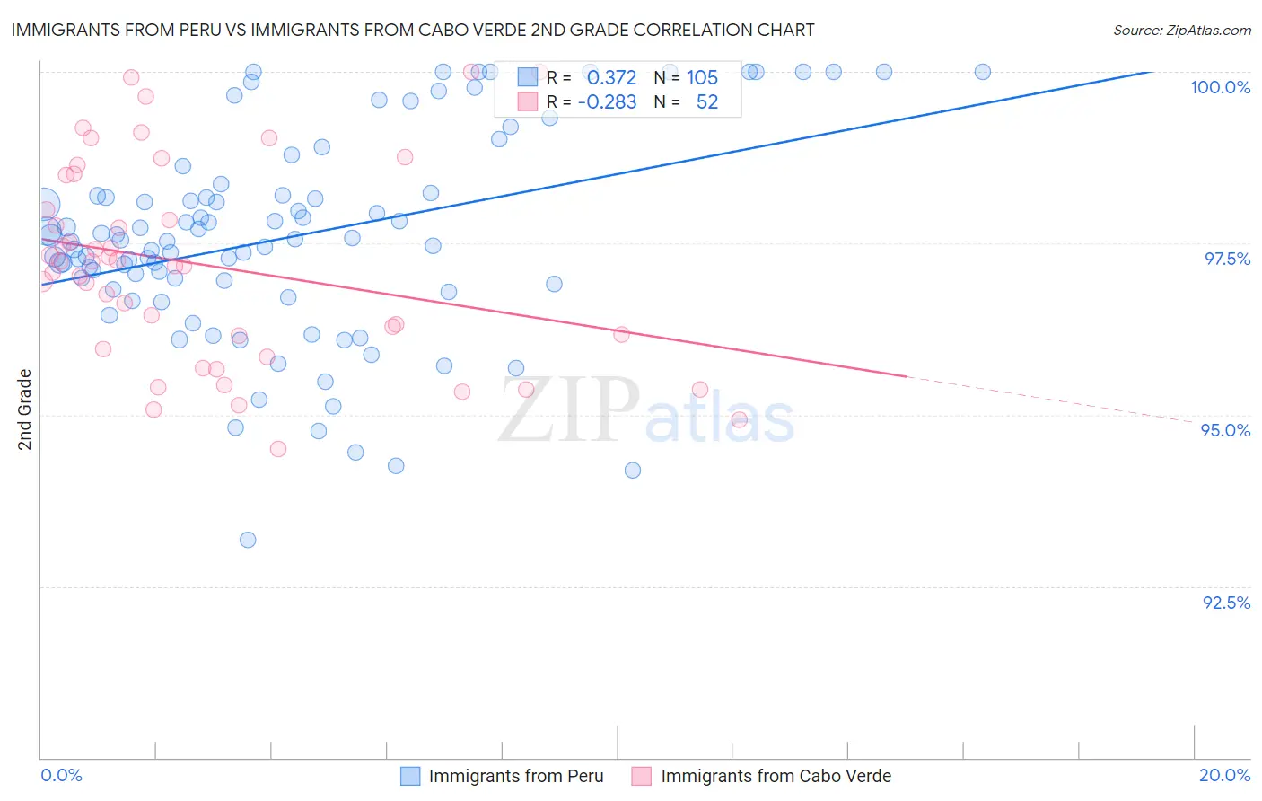 Immigrants from Peru vs Immigrants from Cabo Verde 2nd Grade