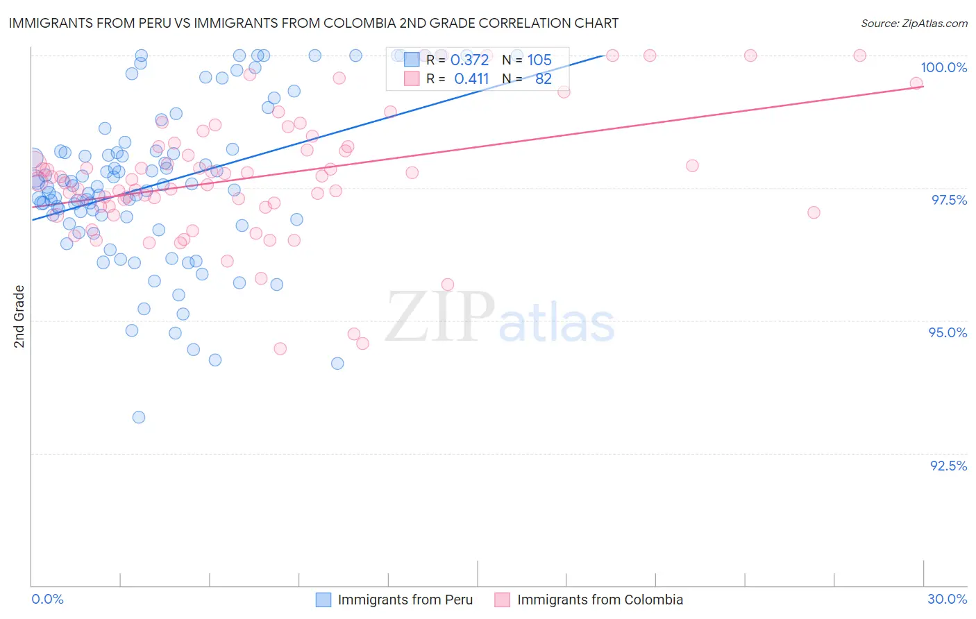 Immigrants from Peru vs Immigrants from Colombia 2nd Grade