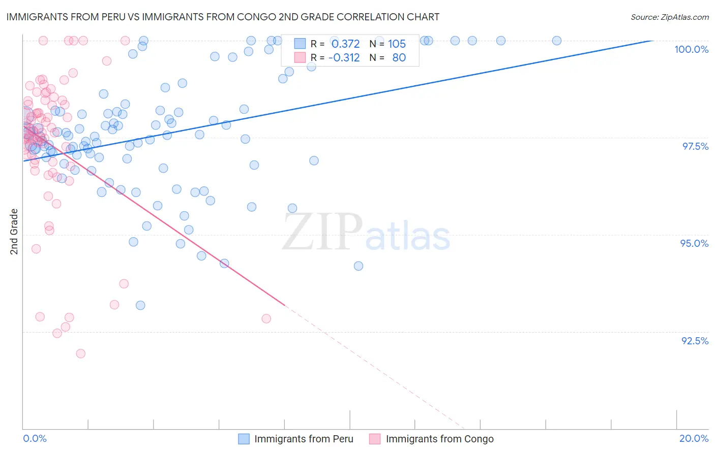 Immigrants from Peru vs Immigrants from Congo 2nd Grade
