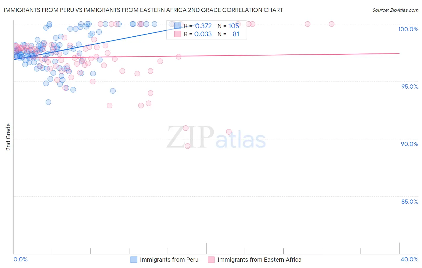 Immigrants from Peru vs Immigrants from Eastern Africa 2nd Grade