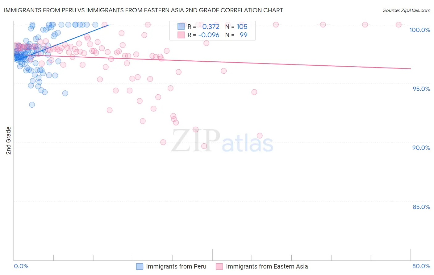 Immigrants from Peru vs Immigrants from Eastern Asia 2nd Grade