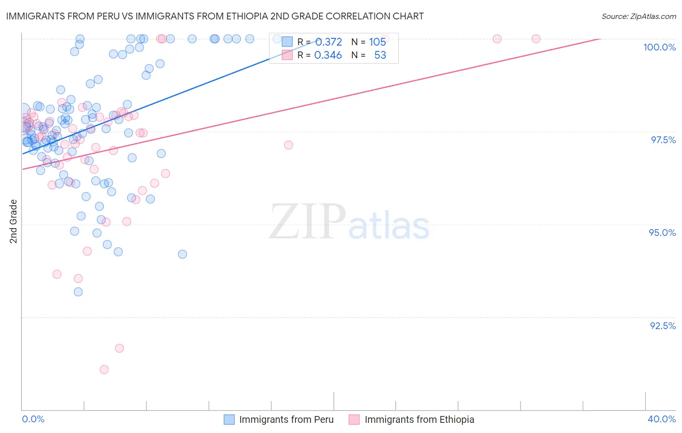 Immigrants from Peru vs Immigrants from Ethiopia 2nd Grade
