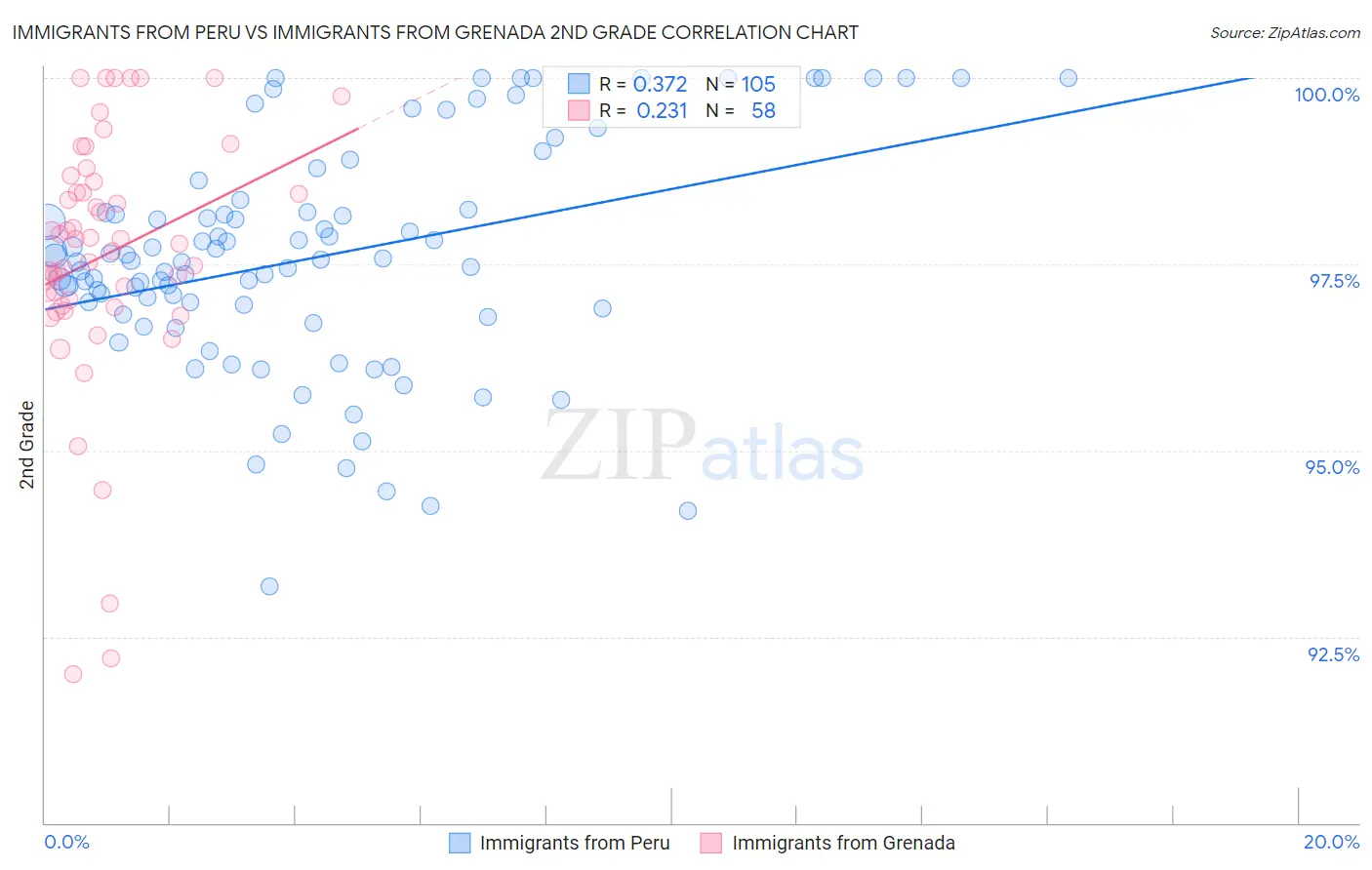 Immigrants from Peru vs Immigrants from Grenada 2nd Grade